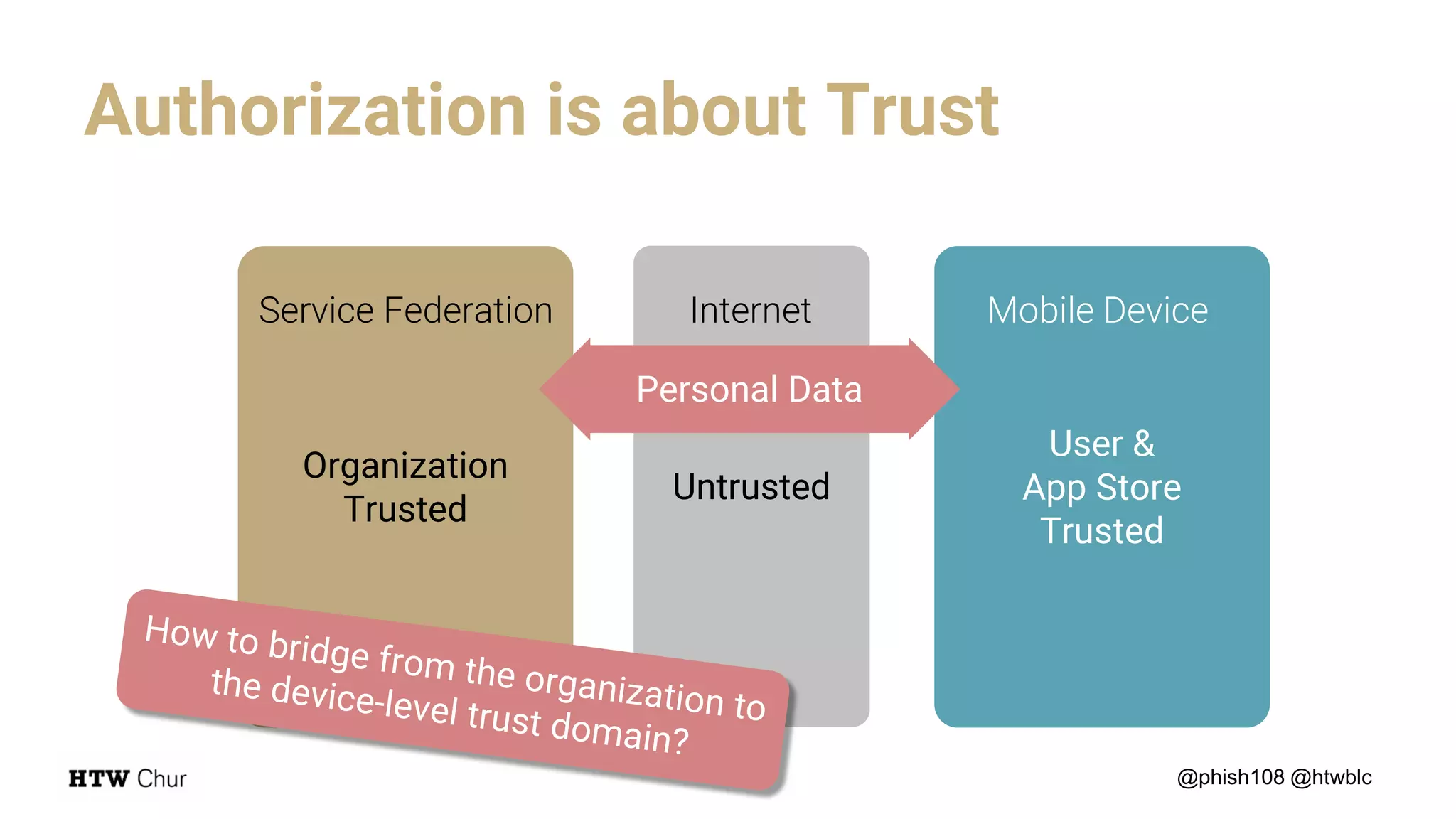 Authorization is about Trust
Organization
Trusted
User &
App Store
Trusted
Mobile DeviceService Federation
Untrusted
Personal Data
Internet
@phish108 @htwblc
 