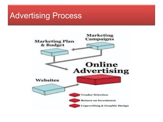 Advertising Process 