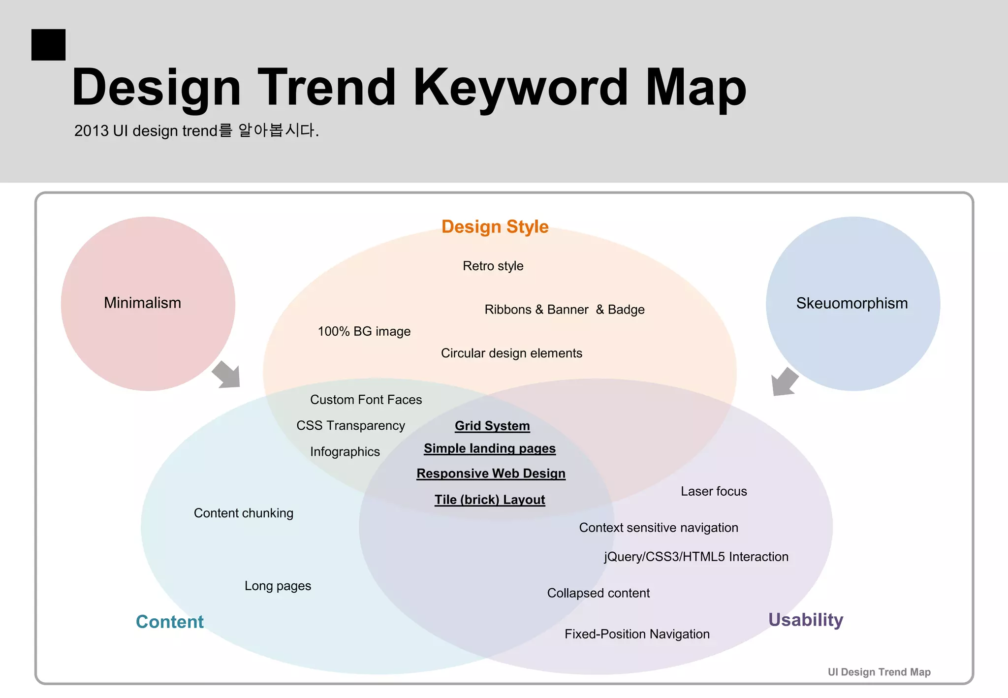 Design Trend Keyword Map
2013 UI design trend를 알아봅시다.




                                                           Design Style

                                                              Retro style

   Minimalism                                                     Ribbons & Banner & Badge                               Skeuomorphism
                                      100% BG image
                                                           Circular design elements


                                     Custom Font Faces

                                   CSS Transparency          Grid System

                                     Infographics        Simple landing pages
                                                      Responsive Web Design
                                                                                                      Laser focus
                                                          Tile (brick) Layout
                Content chunking
                                                                                     Context sensitive navigation

                                                                                         jQuery/CSS3/HTML5 Interaction

                        Long pages
                                                                                Collapsed content

       Content                                                                                                      Usability
                                                                                  Fixed-Position Navigation

                                                                                                                            UI Design Trend Map
 