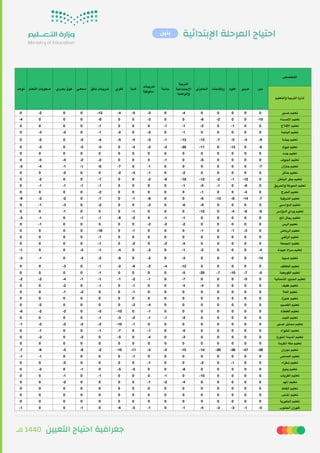 ‫ﻫـ‬ 1440 ‫اﻟﺘﻌﻴﻴﻦ‬ ‫اﺣﺘﻴﺎج‬ ‫ﺟﻐﺮاﻓﻴﺔ‬
‫ﻴﺔ‬‫ﺋ‬‫اﻹﺑﺘﺪا‬ ‫اﻟﻤﺮﺣﻠﺔ‬ ‫اﺣﺘﻴﺎج‬
‫التخصص‬
‫دين‬‫عربي‬‫علوم‬‫رياضيات‬‫انجليزي‬
‫التربية‬
‫اإلجتماعية‬
‫والوطنية‬
‫بدنية‬
 ‫ت‬‫تدريبا‬
‫سلوكية‬
‫فنية‬‫فكري‬‫نطق‬ ‫تدريبات‬‫سمعي‬‫بصري‬ ‫عوق‬‫التعلم‬ ‫صعوبات‬‫توحد‬
‫والتعليم‬ ‫التربية‬ ‫إدارة‬
‫عسير‬ ‫تعليم‬00000-40-3-5-4-1200-20
‫األحساء‬ ‫تعليم‬-1500-2-800-300-8000-4
‫األفالج‬ ‫تعليم‬00-10-2-1-1000-10000
‫الباحة‬ ‫تعليم‬00000-10-20-2-10-2-30
‫بيشة‬ ‫تعليم‬-9-4-5-7-13-13-1-5-4-5-4-20-20
‫تبوك‬ ‫تعليم‬-80-130-11-30-2-2-40-5-50-30
‫جده‬ ‫تعليم‬000000000000000
‫الجوف‬ ‫تعليم‬0000-60-1000-2-2-4-50
‫جازان‬ ‫تعليم‬-7000000-10-7-6-1-1-4-5
‫حائل‬ ‫تعليم‬00000-20-1-3-200-200
‫الباطن‬ ‫حفر‬ ‫تعليم‬0-12-1-2-12-18-8-200-700-20
‫والحريق‬ ‫الحوطة‬ ‫تعليم‬0-60-1-5-10000-1-1-1-10
‫الخرج‬ ‫تعليم‬0-400-100000-20000
‫الشرقية‬ ‫تعليم‬-7-14-8-13-600-6-10-70-2-3-9
‫الدوادمي‬ ‫تعليم‬0000-9-60-200-20-3-10
‫الدواسر‬ ‫وداي‬ ‫تعليم‬-6-6-40-12000-1000-100
‫أملع‬ ‫رجال‬ ‫تعليم‬00000-1-10-2-6-1-10-1-3
‫الرس‬ ‫تعليم‬00000-2-2-200000-10
‫الرياض‬ ‫تعليم‬0-3-10-1000-10-180000
‫الزلفي‬ ‫تعليم‬0000000000-10000
‫املجمعة‬ ‫تعليم‬00000-4-20-20-10000
‫عبيدة‬ ‫سراة‬ ‫تعليم‬-4000-2-10-20-4-1-300-1
‫صبيا‬ ‫تعليم‬-150000-30-20-8-2-30-1-3
‫الطائف‬ ‫تعليم‬00000-12-4-2-6-2-10-300
‫القويعية‬ ‫تعليم‬-5-7-10-7-25-50000-10000
‫الشمالية‬ ‫الحدود‬ ‫تعليم‬0-5000-70-1-2-1-1-1-4-2-2
‫عفيف‬ ‫تعليم‬0000-4-400-10-10-200
‫العال‬ ‫تعليم‬00000000-100-2-100
‫عنيزة‬ ‫تعليم‬000000000000000
‫القصيم‬ ‫تعليم‬0000000-4-30000-20
‫القنفذة‬ ‫تعليم‬0000000-10-10-50-2-2-6
‫الليث‬ ‫تعليم‬00000-2-1-1-2-3-10000
‫عسير‬ ‫محايل‬ ‫تعليم‬00000000-1-10-2-2-2-2-1
‫املخواه‬ ‫تعليم‬00000-50-10-7-100-10
‫املنورة‬ ‫املدينة‬ ‫تعليم‬00000-30-40-50-20-20
‫املكرمة‬ ‫مكة‬ ‫تعليم‬000000000000000
‫نجران‬ ‫تعليم‬-38-47-38-26-14-15-5-5-11-10-2-8-5-6-7
‫النماص‬ ‫تعليم‬00000000-10000-1-1
‫شقراء‬ ‫تعليم‬00-10-200-10000-200
‫ينبع‬ ‫تعليم‬00000-800-5-50-10-20
‫القريات‬ ‫تعليم‬0000-100-1000-10-100
‫املهد‬ ‫تعليم‬00000-4-2-10000-200
‫الغاط‬ ‫تعليم‬000000000000000
‫املذنب‬ ‫تعليم‬000000000000000
‫البكيرية‬ ‫تعليم‬000000000000000
‫الجنوب‬ ‫ظهران‬-5-1-3-3-4-10-1-3-60-100-1
‫ﺑﻨﻴﻦ‬
 