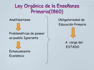 Analfabetismo             Obligatoriedad de
                          Educación Primaria

Problemáticas de poseer
un pueblo Ignorante
                              A cargo del
                              ESTADO
Estancamiento
Económico
 