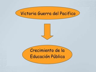 Victoria Guerra del Pacifico




    Crecimiento de la
    Educación Pública
 
