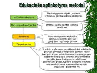 Natūralus stebėjimasNatūralus stebėjimas
Bandymas/eksperimentasBandymas/eksperimentas
Natūralių gamtos objektų, savaime
vykstančių gamtos reiškinių stebėjimas
Natūralių gamtos objektų, savaime
vykstančių gamtos reiškinių stebėjimas
Dirbtinai sukeltų gamtos reiškinių
stebėjimas
Dirbtinai sukeltų gamtos reiškinių
stebėjimas
Iš anksto suplanuotas poveikis
aplinkai, sukeliantis pokyčius
gyvojoje ar negyvojoje gamtoje
Iš anksto suplanuotas poveikis
aplinkai, sukeliantis pokyčius
gyvojoje ar negyvojoje gamtoje
BandymasBandymas
EksperimentasEksperimentas
Iš anksto suplanuotas poveikis aplinkai, sukeliantis
pokyčius gyvojoje ar negyvojoje gamtoje, kaip ir
bandymo atveju, tačiau tiriamos dvi objektų grupės:
eksperimentinei grupei taikomas eksperimentinis
poveikis, kontrolinei grupei – netaikomas.
Stebimos abi grupės, lyginami stebėjimo rezultatai,
nustatomi skirtumai, daromos išvados apie
priežasties – pasekmės ryšį
Iš anksto suplanuotas poveikis aplinkai, sukeliantis
pokyčius gyvojoje ar negyvojoje gamtoje, kaip ir
bandymo atveju, tačiau tiriamos dvi objektų grupės:
eksperimentinei grupei taikomas eksperimentinis
poveikis, kontrolinei grupei – netaikomas.
Stebimos abi grupės, lyginami stebėjimo rezultatai,
nustatomi skirtumai, daromos išvados apie
priežasties – pasekmės ryšį
 