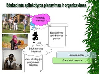 Gamtiniai resursaiGamtiniai resursaiVals. strategijos
programos,
projektai
Laiko resursaiLaiko resursai
Edukacinės
aplinkotyros
planas
Vartotojų
interesai
Edukatoriaus
interesai
 