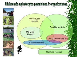 Urbanizuota
aplinka
Mokyklos
Augalija, gyvūnija
Vandens telkiniai
Saugomos teritorijos
kiemas
Gamtiniai resursaiGamtiniai resursai
 