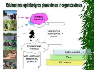 Kiti resursaiKiti resursai
VietaVieta
Laiko resursaiLaiko resursai
Vals. strategijos
programos,
projektai
Edukacinės
aplinkotyros
planas
Vartotojų
interesai
Edukatoriaus
interesai
 