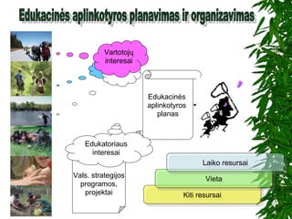 Kiti resursaiKiti resursai
VietaVieta
Laiko resursaiLaiko resursai
Vals. strategijos
programos,
projektai
Edukacinės
aplinkotyros
planas
Vartotojų
interesai
Edukatoriaus
interesai
 