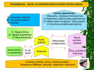 Tyrinėjimas, kartu su edukatoriumi kuriant tyrimo planą
Tyrimo planavimas:
1)Klausimų, hipotezių formulavimas
2) Adekvačių veikimo būdų pasirinkimas
3) Veiklos plano rengimas, veiklų pasisk.
4) Duomenų lentelės parengimas
1) Duomenų rinkimas
2) Duomenų analizė
3) Išvados
1) Naujos žinios
2) Naujas supratimas
3) Nauji klausimai
Geros žinios
ir supratimas
Geros žinios
ir supratimas
Vartotojų patirties, žinių ir interesų analizė.
Skatinama refleksija, diskusija, abejonės ir klausimai
Žinių, supratimo
trūkumas
AbejonėsAr tai
tiesa?
Noras
įsitikinti
Motyvacijos
sustiprinimas
Noras
sužinoti,
suprasti
 