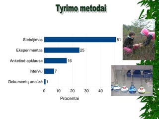 Dokumentų analizė
Interviu
Anketinė apklausa
Eksperimentas
Stebėjimas
0 10 20 30 40 50 60
1
7
16
25
51
Procentai
 