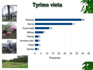 Daržas
Pelkė
Vendens telk.
Parkas
Miškas
Gyvenvietė
Namai
Mokykla
0 5 10 15 20 25 30 35 40 45
2
3
3
3
7
12
31
39
Procentai
 