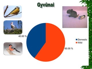40.00 %
60.00 %
Domestic
Wild
 