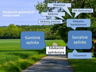 Edukacinė
aplinkotyra
Edukacinė aplinkotyra:
vetoje įvado
Gamtinė
aplinka
Socialinė
aplinka
Mokyklos
bendriomenė
Visuomenė
Mokiniai
Mokinių artimieji
Mokytojai
Kiti darbuotojai
 