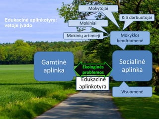 Edukacinė
aplinkotyra
Edukacinė aplinkotyra:
vetoje įvado
Gamtinė
aplinka
Socialinė
aplinka
Mokyklos
bendriomenė
Visuomenė
Mokiniai
Mokinių artimieji
Mokytojai
Kiti darbuotojai
Ekologinės
problemos
 