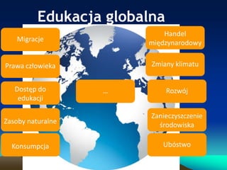 Edukacja globalna
Migracje

Handel
międzynarodowy

Prawa człowieka

Zmiany klimatu

Dostęp do
edukacji

…

Rozwój

Zasoby naturalne

Zanieczyszczenie
środowiska

Konsumpcja

Ubóstwo

 