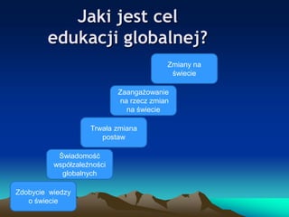 Jaki jest cel
edukacji globalnej?
Zmiany na
świecie
Zaangażowanie
na rzecz zmian
na świecie
Trwała zmiana
postaw
Świadomość
współzależności
globalnych
Zdobycie wiedzy
o świecie

 