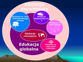 Edukacja
obywatelska
Edukacja na rzecz
zrównoważonego
rozwoju

Edukacja
Międzykulturow
a
Edukacja na
rzecz pokoju

Edukacja
rozwojowa

Edukacja
globalna

Edukacja na
rzecz praw
człowieka

 