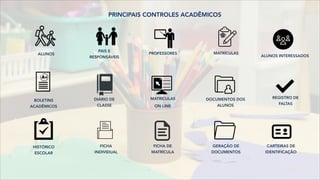 PRINCIPAIS CONTROLES ACADÊMICOS
ALUNOS
PAIS E
RESPONSÁVEIS
PROFESSORES MATRÍCULAS
ALUNOS INTERESSADOS
BOLETINS
ACADÊMICOS
DIÁRIO DE
CLASSE
MATRÍCULAS
ON LINE
DOCUMENTOS DOS
ALUNOS
REGISTRO DE
FALTAS
HISTÓRICO
ESCOLAR
FICHA
INDIVIDUAL
FICHA DE
MATRÍCULA
GERAÇÃO DE
DOCUMENTOS
CARTEIRAS DE
IDENTIFICAÇÃO
 