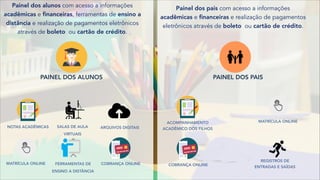 PAINEL DOS PAIS
Painel dos alunos com acesso a informações
acadêmicas e ﬁnanceiras, ferramentas de ensino a
distância e realização de pagamentos eletrônicos
através de boleto ou cartão de crédito.
Painel dos pais com acesso a informações
acadêmicas e ﬁnanceiras e realização de pagamentos
eletrônicos através de boleto ou cartão de crédito.
PAINEL DOS ALUNOS
NOTAS ACADÊMICAS ARQUIVOS DIGITAISSALAS DE AULA
VIRTUAIS
MATRÍCULA ONLINE COBRANÇA ONLINEFERRAMENTAS DE
ENSINO A DISTÂNCIA
ACOMPANHAMENTO
ACADÊMICO DOS FILHOS
MATRÍCULA ONLINE
COBRANÇA ONLINE
REGISTROS DE
ENTRADAS E SAÍDAS
 