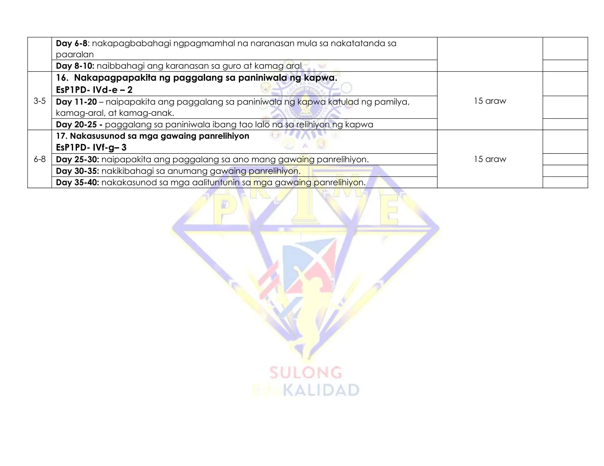 Day 6-8: nakapagbabahagi ngpagmamhal na naranasan mula sa nakatatanda sa
paaralan
Day 8-10: naibbahagi ang karanasan sa guro at kamag aral
3-5
16. Nakapagpapakita ng paggalang sa paniniwala ng kapwa.
EsP1PD- IVd-e – 2
15 araw
Day 11-20 – naipapakita ang paggalang sa paniniwala ng kapwa katulad ng pamilya,
kamag-aral, at kamag-anak.
Day 20-25 - paggalang sa paniniwala ibang tao lalo na sa relihiyon ng kapwa
6-8
17. Nakasusunod sa mga gawaing panrelihiyon
EsP1PD- IVf-g– 3
15 araw
Day 25-30: naipapakita ang paggalang sa ano mang gawaing panrelihiyon.
Day 30-35: nakikibahagi sa anumang gawaing panrelihiyon.
Day 35-40: nakakasunod sa mga aalituntunin sa mga gawaing panrelihiyon.
 