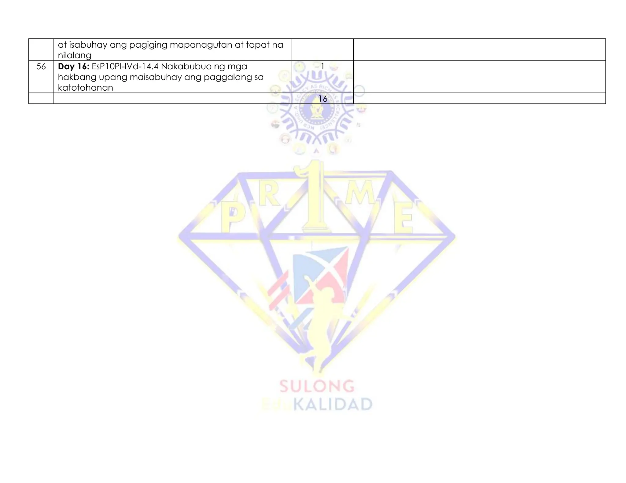 at isabuhay ang pagiging mapanagutan at tapat na
nilalang
56 Day 16: EsP10PI-IVd-14.4 Nakabubuo ng mga
hakbang upang maisabuhay ang paggalang sa
katotohanan
1
16
 