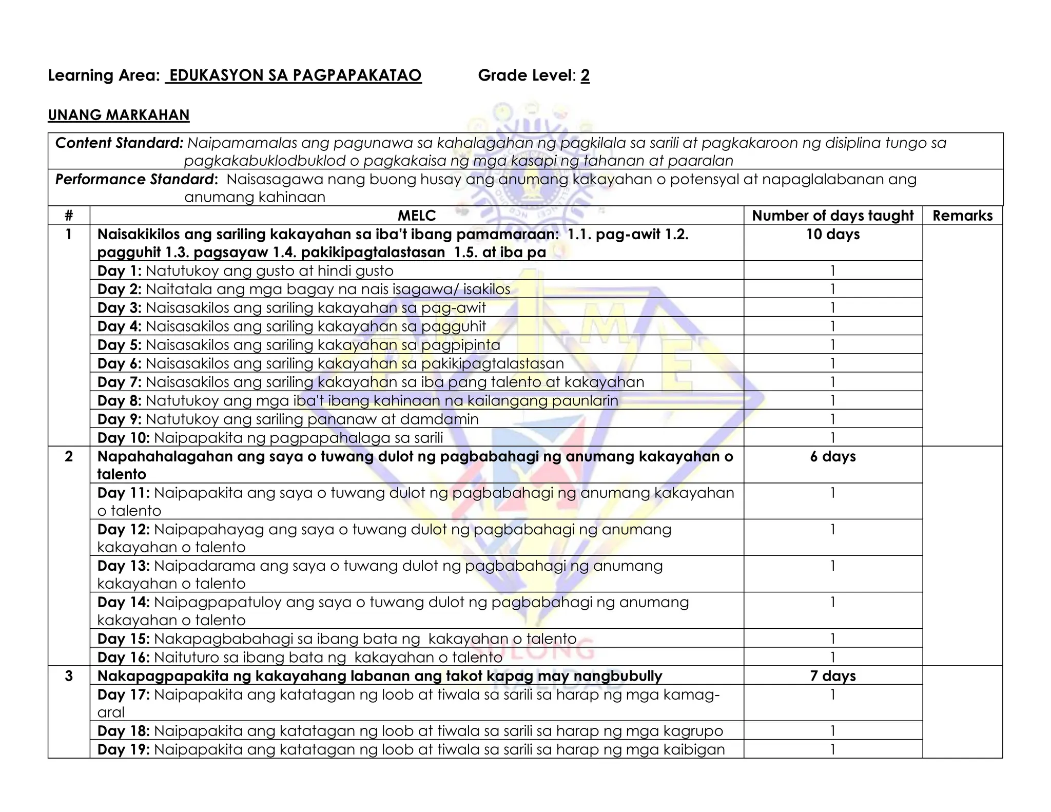 Learning Area: EDUKASYON SA PAGPAPAKATAO Grade Level: 2
UNANG MARKAHAN
Content Standard: Naipamamalas ang pagunawa sa kahalagahan ng pagkilala sa sarili at pagkakaroon ng disiplina tungo sa
pagkakabuklodbuklod o pagkakaisa ng mga kasapi ng tahanan at paaralan
Performance Standard: Naisasagawa nang buong husay ang anumang kakayahan o potensyal at napaglalabanan ang
anumang kahinaan
# MELC Number of days taught Remarks
1 Naisakikilos ang sariling kakayahan sa iba’t ibang pamamaraan: 1.1. pag-awit 1.2.
pagguhit 1.3. pagsayaw 1.4. pakikipagtalastasan 1.5. at iba pa
10 days
Day 1: Natutukoy ang gusto at hindi gusto 1
Day 2: Naitatala ang mga bagay na nais isagawa/ isakilos 1
Day 3: Naisasakilos ang sariling kakayahan sa pag-awit 1
Day 4: Naisasakilos ang sariling kakayahan sa pagguhit 1
Day 5: Naisasakilos ang sariling kakayahan sa pagpipinta 1
Day 6: Naisasakilos ang sariling kakayahan sa pakikipagtalastasan 1
Day 7: Naisasakilos ang sariling kakayahan sa iba pang talento at kakayahan 1
Day 8: Natutukoy ang mga iba't ibang kahinaan na kailangang paunlarin 1
Day 9: Natutukoy ang sariling pananaw at damdamin 1
Day 10: Naipapakita ng pagpapahalaga sa sarili 1
2 Napahahalagahan ang saya o tuwang dulot ng pagbabahagi ng anumang kakayahan o
talento
6 days
Day 11: Naipapakita ang saya o tuwang dulot ng pagbabahagi ng anumang kakayahan
o talento
1
Day 12: Naipapahayag ang saya o tuwang dulot ng pagbabahagi ng anumang
kakayahan o talento
1
Day 13: Naipadarama ang saya o tuwang dulot ng pagbabahagi ng anumang
kakayahan o talento
1
Day 14: Naipagpapatuloy ang saya o tuwang dulot ng pagbabahagi ng anumang
kakayahan o talento
1
Day 15: Nakapagbabahagi sa ibang bata ng kakayahan o talento 1
Day 16: Naituturo sa ibang bata ng kakayahan o talento 1
3 Nakapagpapakita ng kakayahang labanan ang takot kapag may nangbubully 7 days
Day 17: Naipapakita ang katatagan ng loob at tiwala sa sarili sa harap ng mga kamag-
aral
1
Day 18: Naipapakita ang katatagan ng loob at tiwala sa sarili sa harap ng mga kagrupo 1
Day 19: Naipapakita ang katatagan ng loob at tiwala sa sarili sa harap ng mga kaibigan 1
 