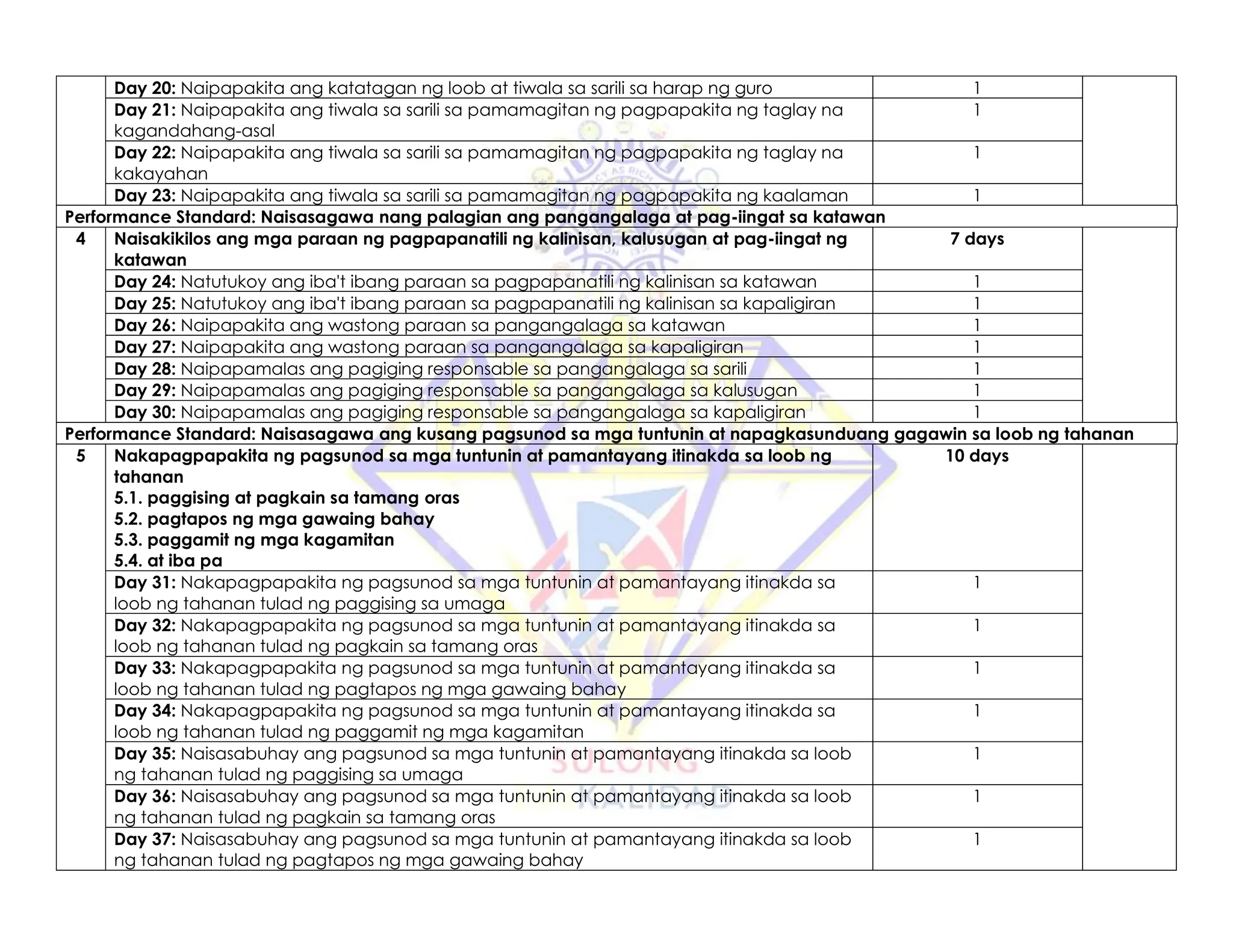 Day 20: Naipapakita ang katatagan ng loob at tiwala sa sarili sa harap ng guro 1
Day 21: Naipapakita ang tiwala sa sarili sa pamamagitan ng pagpapakita ng taglay na
kagandahang-asal
1
Day 22: Naipapakita ang tiwala sa sarili sa pamamagitan ng pagpapakita ng taglay na
kakayahan
1
Day 23: Naipapakita ang tiwala sa sarili sa pamamagitan ng pagpapakita ng kaalaman 1
Performance Standard: Naisasagawa nang palagian ang pangangalaga at pag-iingat sa katawan
4 Naisakikilos ang mga paraan ng pagpapanatili ng kalinisan, kalusugan at pag-iingat ng
katawan
7 days
Day 24: Natutukoy ang iba't ibang paraan sa pagpapanatili ng kalinisan sa katawan 1
Day 25: Natutukoy ang iba't ibang paraan sa pagpapanatili ng kalinisan sa kapaligiran 1
Day 26: Naipapakita ang wastong paraan sa pangangalaga sa katawan 1
Day 27: Naipapakita ang wastong paraan sa pangangalaga sa kapaligiran 1
Day 28: Naipapamalas ang pagiging responsable sa pangangalaga sa sarili 1
Day 29: Naipapamalas ang pagiging responsable sa pangangalaga sa kalusugan 1
Day 30: Naipapamalas ang pagiging responsable sa pangangalaga sa kapaligiran 1
Performance Standard: Naisasagawa ang kusang pagsunod sa mga tuntunin at napagkasunduang gagawin sa loob ng tahanan
5 Nakapagpapakita ng pagsunod sa mga tuntunin at pamantayang itinakda sa loob ng
tahanan
5.1. paggising at pagkain sa tamang oras
5.2. pagtapos ng mga gawaing bahay
5.3. paggamit ng mga kagamitan
5.4. at iba pa
10 days
Day 31: Nakapagpapakita ng pagsunod sa mga tuntunin at pamantayang itinakda sa
loob ng tahanan tulad ng paggising sa umaga
1
Day 32: Nakapagpapakita ng pagsunod sa mga tuntunin at pamantayang itinakda sa
loob ng tahanan tulad ng pagkain sa tamang oras
1
Day 33: Nakapagpapakita ng pagsunod sa mga tuntunin at pamantayang itinakda sa
loob ng tahanan tulad ng pagtapos ng mga gawaing bahay
1
Day 34: Nakapagpapakita ng pagsunod sa mga tuntunin at pamantayang itinakda sa
loob ng tahanan tulad ng paggamit ng mga kagamitan
1
Day 35: Naisasabuhay ang pagsunod sa mga tuntunin at pamantayang itinakda sa loob
ng tahanan tulad ng paggising sa umaga
1
Day 36: Naisasabuhay ang pagsunod sa mga tuntunin at pamantayang itinakda sa loob
ng tahanan tulad ng pagkain sa tamang oras
1
Day 37: Naisasabuhay ang pagsunod sa mga tuntunin at pamantayang itinakda sa loob
ng tahanan tulad ng pagtapos ng mga gawaing bahay
1
 