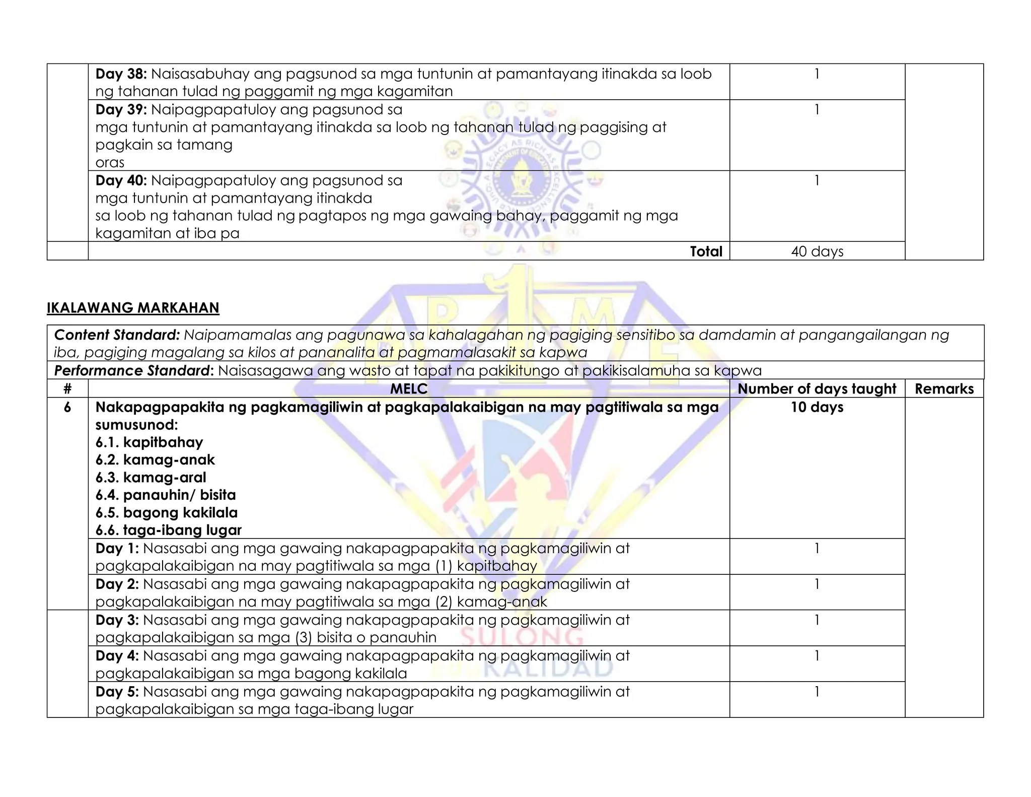 Day 38: Naisasabuhay ang pagsunod sa mga tuntunin at pamantayang itinakda sa loob
ng tahanan tulad ng paggamit ng mga kagamitan
1
Day 39: Naipagpapatuloy ang pagsunod sa
mga tuntunin at pamantayang itinakda sa loob ng tahanan tulad ng paggising at
pagkain sa tamang
oras
1
Day 40: Naipagpapatuloy ang pagsunod sa
mga tuntunin at pamantayang itinakda
sa loob ng tahanan tulad ng pagtapos ng mga gawaing bahay, paggamit ng mga
kagamitan at iba pa
1
Total 40 days
IKALAWANG MARKAHAN
Content Standard: Naipamamalas ang pagunawa sa kahalagahan ng pagiging sensitibo sa damdamin at pangangailangan ng
iba, pagiging magalang sa kilos at pananalita at pagmamalasakit sa kapwa
Performance Standard: Naisasagawa ang wasto at tapat na pakikitungo at pakikisalamuha sa kapwa
# MELC Number of days taught Remarks
6 Nakapagpapakita ng pagkamagiliwin at pagkapalakaibigan na may pagtitiwala sa mga
sumusunod:
6.1. kapitbahay
6.2. kamag-anak
6.3. kamag-aral
6.4. panauhin/ bisita
6.5. bagong kakilala
6.6. taga-ibang lugar
10 days
Day 1: Nasasabi ang mga gawaing nakapagpapakita ng pagkamagiliwin at
pagkapalakaibigan na may pagtitiwala sa mga (1) kapitbahay
1
Day 2: Nasasabi ang mga gawaing nakapagpapakita ng pagkamagiliwin at
pagkapalakaibigan na may pagtitiwala sa mga (2) kamag-anak
1
Day 3: Nasasabi ang mga gawaing nakapagpapakita ng pagkamagiliwin at
pagkapalakaibigan sa mga (3) bisita o panauhin
1
Day 4: Nasasabi ang mga gawaing nakapagpapakita ng pagkamagiliwin at
pagkapalakaibigan sa mga bagong kakilala
1
Day 5: Nasasabi ang mga gawaing nakapagpapakita ng pagkamagiliwin at
pagkapalakaibigan sa mga taga-ibang lugar
1
 