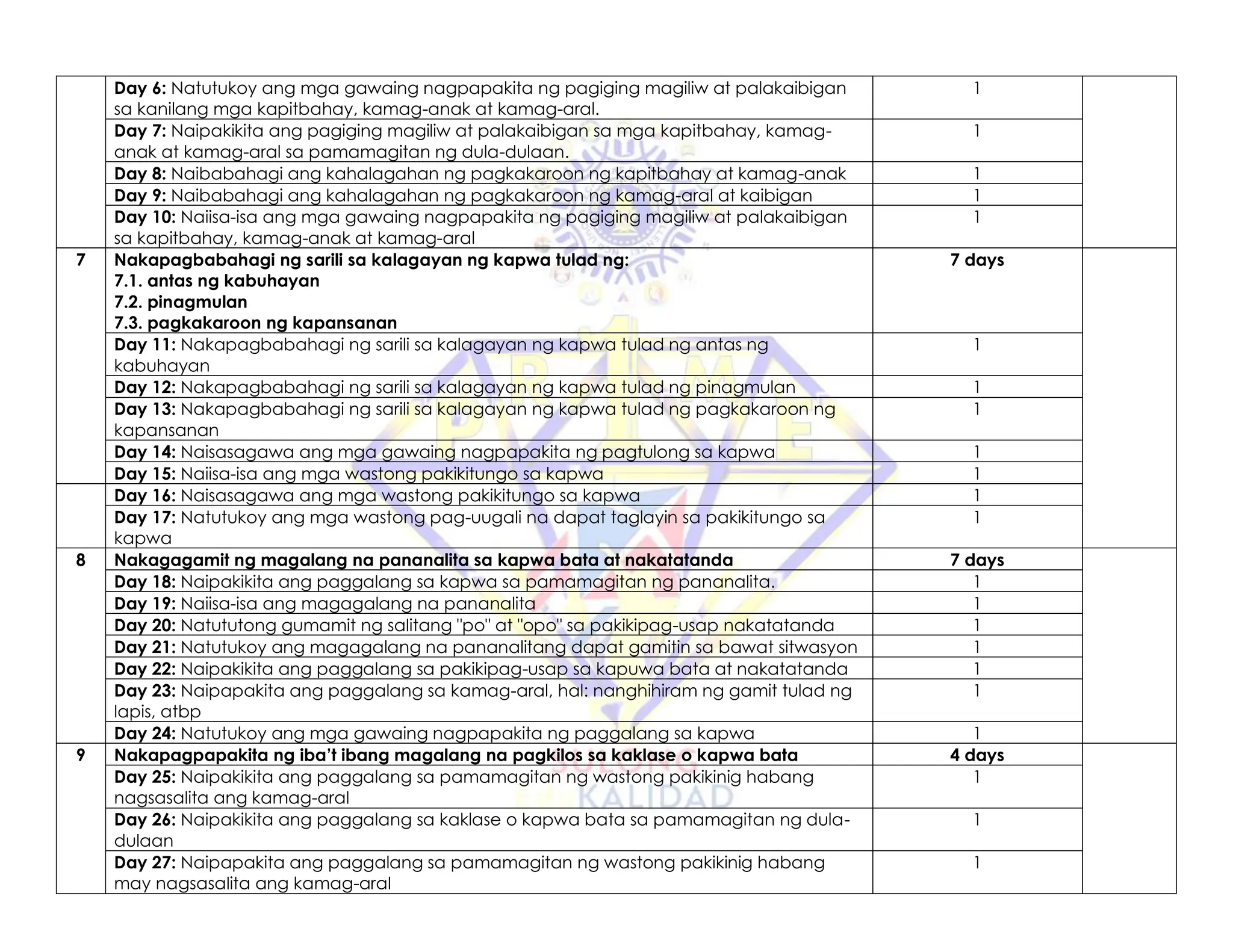 Day 6: Natutukoy ang mga gawaing nagpapakita ng pagiging magiliw at palakaibigan
sa kanilang mga kapitbahay, kamag-anak at kamag-aral.
1
Day 7: Naipakikita ang pagiging magiliw at palakaibigan sa mga kapitbahay, kamag-
anak at kamag-aral sa pamamagitan ng dula-dulaan.
1
Day 8: Naibabahagi ang kahalagahan ng pagkakaroon ng kapitbahay at kamag-anak 1
Day 9: Naibabahagi ang kahalagahan ng pagkakaroon ng kamag-aral at kaibigan 1
Day 10: Naiisa-isa ang mga gawaing nagpapakita ng pagiging magiliw at palakaibigan
sa kapitbahay, kamag-anak at kamag-aral
1
7 Nakapagbabahagi ng sarili sa kalagayan ng kapwa tulad ng:
7.1. antas ng kabuhayan
7.2. pinagmulan
7.3. pagkakaroon ng kapansanan
7 days
Day 11: Nakapagbabahagi ng sarili sa kalagayan ng kapwa tulad ng antas ng
kabuhayan
1
Day 12: Nakapagbabahagi ng sarili sa kalagayan ng kapwa tulad ng pinagmulan 1
Day 13: Nakapagbabahagi ng sarili sa kalagayan ng kapwa tulad ng pagkakaroon ng
kapansanan
1
Day 14: Naisasagawa ang mga gawaing nagpapakita ng pagtulong sa kapwa 1
Day 15: Naiisa-isa ang mga wastong pakikitungo sa kapwa 1
Day 16: Naisasagawa ang mga wastong pakikitungo sa kapwa 1
Day 17: Natutukoy ang mga wastong pag-uugali na dapat taglayin sa pakikitungo sa
kapwa
1
8 Nakagagamit ng magalang na pananalita sa kapwa bata at nakatatanda 7 days
Day 18: Naipakikita ang paggalang sa kapwa sa pamamagitan ng pananalita. 1
Day 19: Naiisa-isa ang magagalang na pananalita 1
Day 20: Natututong gumamit ng salitang "po" at "opo" sa pakikipag-usap nakatatanda 1
Day 21: Natutukoy ang magagalang na pananalitang dapat gamitin sa bawat sitwasyon 1
Day 22: Naipakikita ang paggalang sa pakikipag-usap sa kapuwa bata at nakatatanda 1
Day 23: Naipapakita ang paggalang sa kamag-aral, hal: nanghihiram ng gamit tulad ng
lapis, atbp
1
Day 24: Natutukoy ang mga gawaing nagpapakita ng paggalang sa kapwa 1
9 Nakapagpapakita ng iba’t ibang magalang na pagkilos sa kaklase o kapwa bata 4 days
Day 25: Naipakikita ang paggalang sa pamamagitan ng wastong pakikinig habang
nagsasalita ang kamag-aral
1
Day 26: Naipakikita ang paggalang sa kaklase o kapwa bata sa pamamagitan ng dula-
dulaan
1
Day 27: Naipapakita ang paggalang sa pamamagitan ng wastong pakikinig habang
may nagsasalita ang kamag-aral
1
 