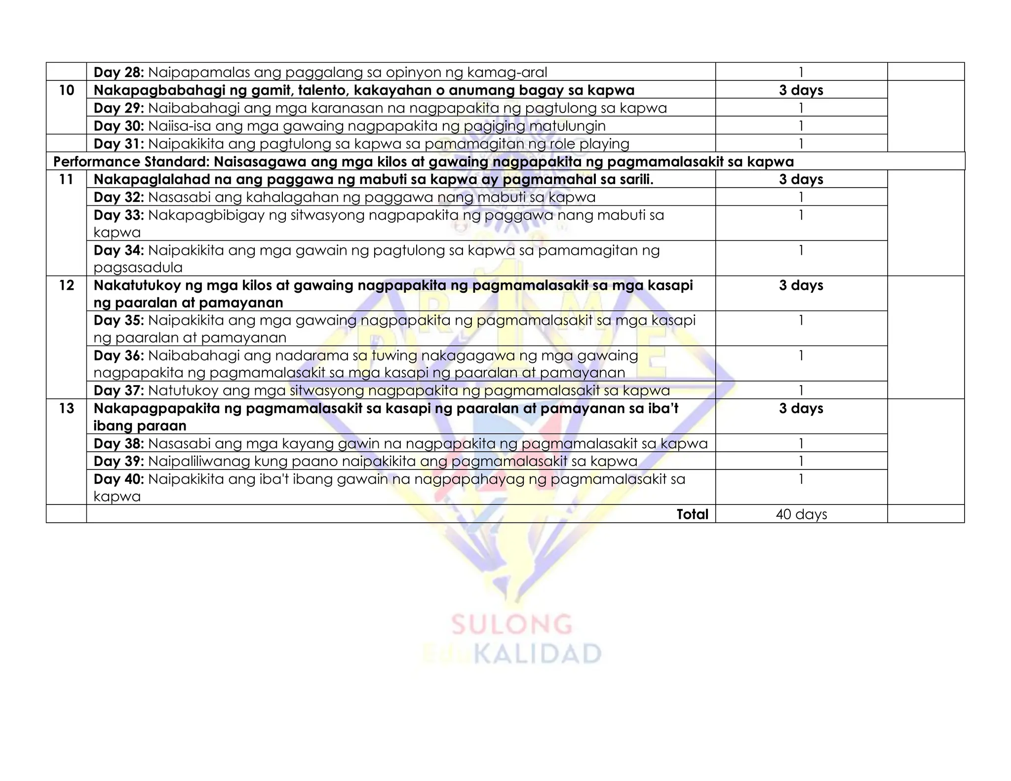 Day 28: Naipapamalas ang paggalang sa opinyon ng kamag-aral 1
10 Nakapagbabahagi ng gamit, talento, kakayahan o anumang bagay sa kapwa 3 days
Day 29: Naibabahagi ang mga karanasan na nagpapakita ng pagtulong sa kapwa 1
Day 30: Naiisa-isa ang mga gawaing nagpapakita ng pagiging matulungin 1
Day 31: Naipakikita ang pagtulong sa kapwa sa pamamagitan ng role playing 1
Performance Standard: Naisasagawa ang mga kilos at gawaing nagpapakita ng pagmamalasakit sa kapwa
11 Nakapaglalahad na ang paggawa ng mabuti sa kapwa ay pagmamahal sa sarili. 3 days
Day 32: Nasasabi ang kahalagahan ng paggawa nang mabuti sa kapwa 1
Day 33: Nakapagbibigay ng sitwasyong nagpapakita ng paggawa nang mabuti sa
kapwa
1
Day 34: Naipakikita ang mga gawain ng pagtulong sa kapwa sa pamamagitan ng
pagsasadula
1
12 Nakatutukoy ng mga kilos at gawaing nagpapakita ng pagmamalasakit sa mga kasapi
ng paaralan at pamayanan
3 days
Day 35: Naipakikita ang mga gawaing nagpapakita ng pagmamalasakit sa mga kasapi
ng paaralan at pamayanan
1
Day 36: Naibabahagi ang nadarama sa tuwing nakagagawa ng mga gawaing
nagpapakita ng pagmamalasakit sa mga kasapi ng paaralan at pamayanan
1
Day 37: Natutukoy ang mga sitwasyong nagpapakita ng pagmamalasakit sa kapwa 1
13 Nakapagpapakita ng pagmamalasakit sa kasapi ng paaralan at pamayanan sa iba’t
ibang paraan
3 days
Day 38: Nasasabi ang mga kayang gawin na nagpapakita ng pagmamalasakit sa kapwa 1
Day 39: Naipaliliwanag kung paano naipakikita ang pagmamalasakit sa kapwa 1
Day 40: Naipakikita ang iba't ibang gawain na nagpapahayag ng pagmamalasakit sa
kapwa
1
Total 40 days
 