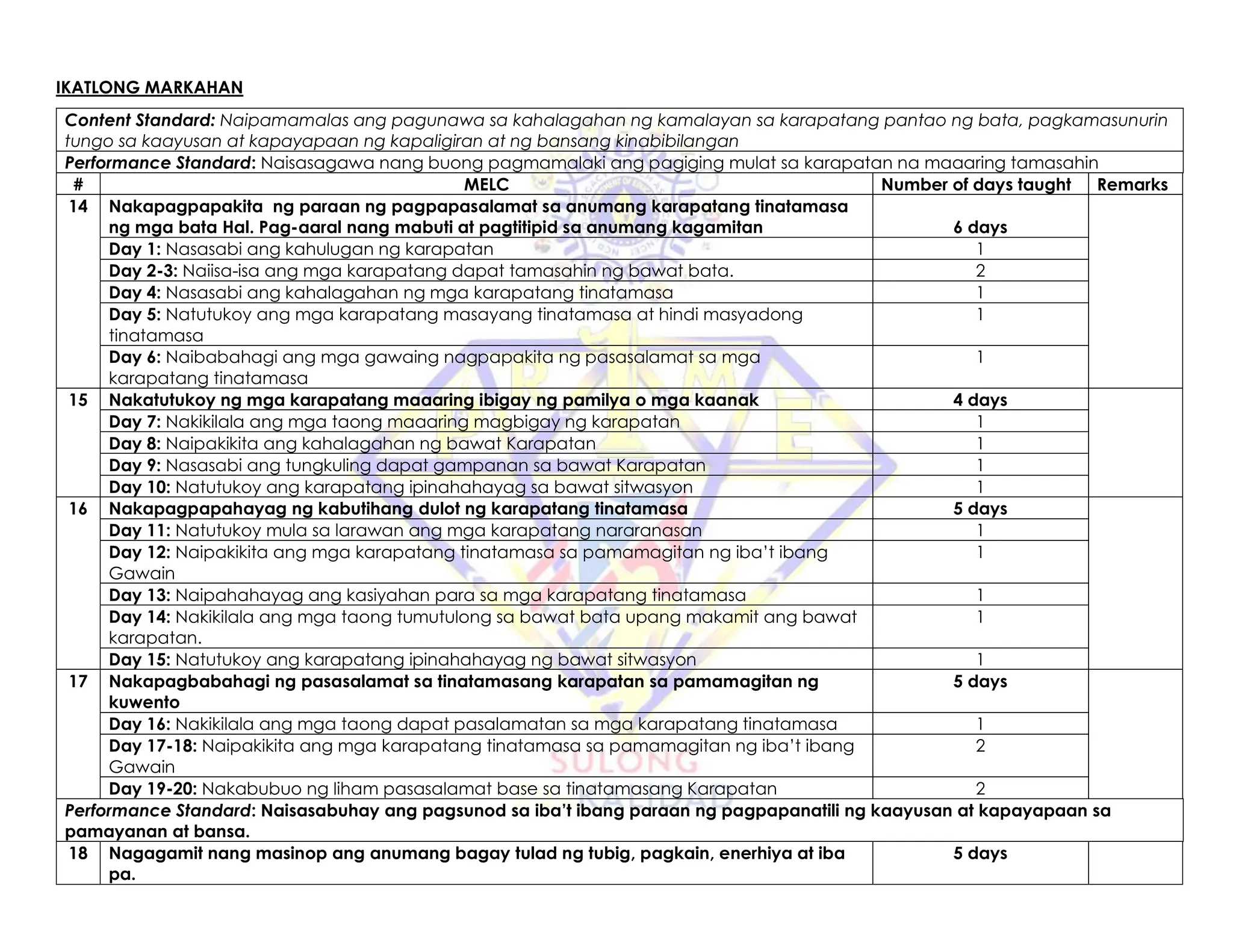 IKATLONG MARKAHAN
Content Standard: Naipamamalas ang pagunawa sa kahalagahan ng kamalayan sa karapatang pantao ng bata, pagkamasunurin
tungo sa kaayusan at kapayapaan ng kapaligiran at ng bansang kinabibilangan
Performance Standard: Naisasagawa nang buong pagmamalaki ang pagiging mulat sa karapatan na maaaring tamasahin
# MELC Number of days taught Remarks
14 Nakapagpapakita ng paraan ng pagpapasalamat sa anumang karapatang tinatamasa
ng mga bata Hal. Pag-aaral nang mabuti at pagtitipid sa anumang kagamitan 6 days
Day 1: Nasasabi ang kahulugan ng karapatan 1
Day 2-3: Naiisa-isa ang mga karapatang dapat tamasahin ng bawat bata. 2
Day 4: Nasasabi ang kahalagahan ng mga karapatang tinatamasa 1
Day 5: Natutukoy ang mga karapatang masayang tinatamasa at hindi masyadong
tinatamasa
1
Day 6: Naibabahagi ang mga gawaing nagpapakita ng pasasalamat sa mga
karapatang tinatamasa
1
15 Nakatutukoy ng mga karapatang maaaring ibigay ng pamilya o mga kaanak 4 days
Day 7: Nakikilala ang mga taong maaaring magbigay ng karapatan 1
Day 8: Naipakikita ang kahalagahan ng bawat Karapatan 1
Day 9: Nasasabi ang tungkuling dapat gampanan sa bawat Karapatan 1
Day 10: Natutukoy ang karapatang ipinahahayag sa bawat sitwasyon 1
16 Nakapagpapahayag ng kabutihang dulot ng karapatang tinatamasa 5 days
Day 11: Natutukoy mula sa larawan ang mga karapatang nararanasan 1
Day 12: Naipakikita ang mga karapatang tinatamasa sa pamamagitan ng iba’t ibang
Gawain
1
Day 13: Naipahahayag ang kasiyahan para sa mga karapatang tinatamasa 1
Day 14: Nakikilala ang mga taong tumutulong sa bawat bata upang makamit ang bawat
karapatan.
1
Day 15: Natutukoy ang karapatang ipinahahayag ng bawat sitwasyon 1
17 Nakapagbabahagi ng pasasalamat sa tinatamasang karapatan sa pamamagitan ng
kuwento
5 days
Day 16: Nakikilala ang mga taong dapat pasalamatan sa mga karapatang tinatamasa 1
Day 17-18: Naipakikita ang mga karapatang tinatamasa sa pamamagitan ng iba’t ibang
Gawain
2
Day 19-20: Nakabubuo ng liham pasasalamat base sa tinatamasang Karapatan 2
Performance Standard: Naisasabuhay ang pagsunod sa iba’t ibang paraan ng pagpapanatili ng kaayusan at kapayapaan sa
pamayanan at bansa.
18 Nagagamit nang masinop ang anumang bagay tulad ng tubig, pagkain, enerhiya at iba
pa.
5 days
 