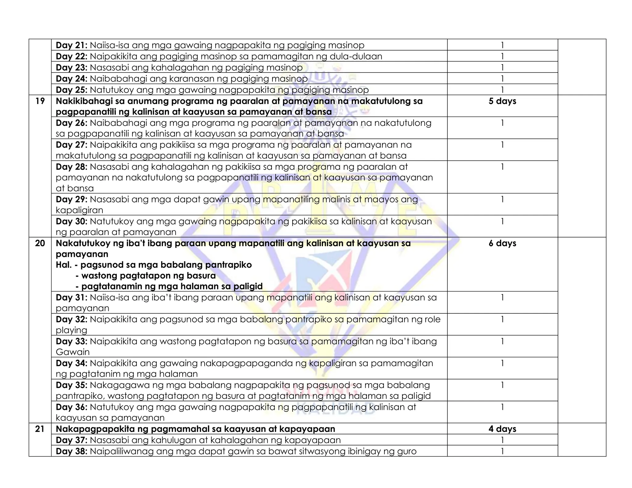 Day 21: Naiisa-isa ang mga gawaing nagpapakita ng pagiging masinop 1
Day 22: Naipakikita ang pagiging masinop sa pamamagitan ng dula-dulaan 1
Day 23: Nasasabi ang kahalagahan ng pagiging masinop 1
Day 24: Naibabahagi ang karanasan ng pagiging masinop 1
Day 25: Natutukoy ang mga gawaing nagpapakita ng pagiging masinop 1
19 Nakikibahagi sa anumang programa ng paaralan at pamayanan na makatutulong sa
pagpapanatili ng kalinisan at kaayusan sa pamayanan at bansa
5 days
Day 26: Naibabahagi ang mga programa ng paaralan at pamayanan na nakatutulong
sa pagpapanatili ng kalinisan at kaayusan sa pamayanan at bansa
1
Day 27: Naipakikita ang pakikiisa sa mga programa ng paaralan at pamayanan na
makatutulong sa pagpapanatili ng kalinisan at kaayusan sa pamayanan at bansa
1
Day 28: Nasasabi ang kahalagahan ng pakikiisa sa mga programa ng paaralan at
pamayanan na nakatutulong sa pagpapanatili ng kalinisan at kaayusan sa pamayanan
at bansa
1
Day 29: Nasasabi ang mga dapat gawin upang mapanatiling malinis at maayos ang
kapaligiran
1
Day 30: Natutukoy ang mga gawaing nagpapakita ng pakikiisa sa kalinisan at kaayusan
ng paaralan at pamayanan
1
20 Nakatutukoy ng iba’t ibang paraan upang mapanatili ang kalinisan at kaayusan sa
pamayanan
Hal. - pagsunod sa mga babalang pantrapiko
- wastong pagtatapon ng basura
- pagtatanamin ng mga halaman sa paligid
6 days
Day 31: Naiisa-isa ang iba’t ibang paraan upang mapanatili ang kalinisan at kaayusan sa
pamayanan
1
Day 32: Naipakikita ang pagsunod sa mga babalang pantrapiko sa pamamagitan ng role
playing
1
Day 33: Naipakikita ang wastong pagtatapon ng basura sa pamamagitan ng iba’t ibang
Gawain
1
Day 34: Naipakikita ang gawaing nakapagpapaganda ng kapaligiran sa pamamagitan
ng pagtatanim ng mga halaman
1
Day 35: Nakagagawa ng mga babalang nagpapakita ng pagsunod sa mga babalang
pantrapiko, wastong pagtatapon ng basura at pagtatanim ng mga halaman sa paligid
1
Day 36: Natutukoy ang mga gawaing nagpapakita ng pagpapanatili ng kalinisan at
kaayusan sa pamayanan
1
21 Nakapagpapakita ng pagmamahal sa kaayusan at kapayapaan 4 days
Day 37: Nasasabi ang kahulugan at kahalagahan ng kapayapaan 1
Day 38: Naipaliliwanag ang mga dapat gawin sa bawat sitwasyong ibinigay ng guro 1
 