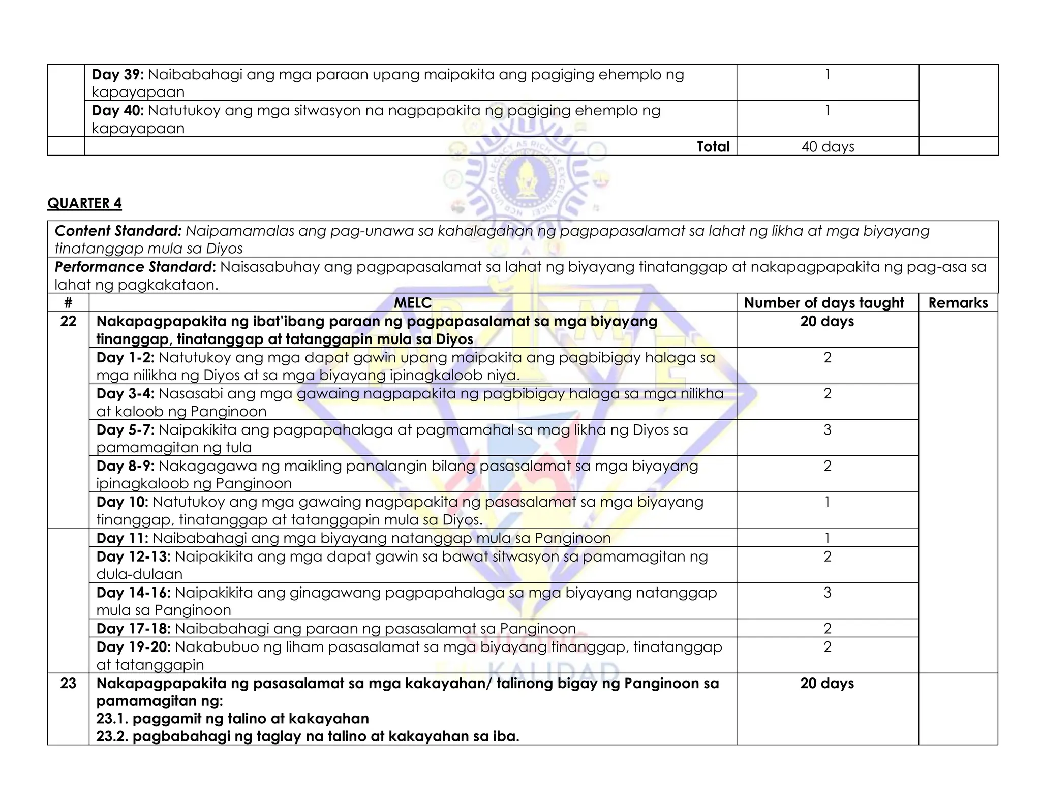 Day 39: Naibabahagi ang mga paraan upang maipakita ang pagiging ehemplo ng
kapayapaan
1
Day 40: Natutukoy ang mga sitwasyon na nagpapakita ng pagiging ehemplo ng
kapayapaan
1
Total 40 days
QUARTER 4
Content Standard: Naipamamalas ang pag-unawa sa kahalagahan ng pagpapasalamat sa lahat ng likha at mga biyayang
tinatanggap mula sa Diyos
Performance Standard: Naisasabuhay ang pagpapasalamat sa lahat ng biyayang tinatanggap at nakapagpapakita ng pag-asa sa
lahat ng pagkakataon.
# MELC Number of days taught Remarks
22 Nakapagpapakita ng ibat’ibang paraan ng pagpapasalamat sa mga biyayang
tinanggap, tinatanggap at tatanggapin mula sa Diyos
20 days
Day 1-2: Natutukoy ang mga dapat gawin upang maipakita ang pagbibigay halaga sa
mga nilikha ng Diyos at sa mga biyayang ipinagkaloob niya.
2
Day 3-4: Nasasabi ang mga gawaing nagpapakita ng pagbibigay halaga sa mga nilikha
at kaloob ng Panginoon
2
Day 5-7: Naipakikita ang pagpapahalaga at pagmamahal sa mag likha ng Diyos sa
pamamagitan ng tula
3
Day 8-9: Nakagagawa ng maikling panalangin bilang pasasalamat sa mga biyayang
ipinagkaloob ng Panginoon
2
Day 10: Natutukoy ang mga gawaing nagpapakita ng pasasalamat sa mga biyayang
tinanggap, tinatanggap at tatanggapin mula sa Diyos.
1
Day 11: Naibabahagi ang mga biyayang natanggap mula sa Panginoon 1
Day 12-13: Naipakikita ang mga dapat gawin sa bawat sitwasyon sa pamamagitan ng
dula-dulaan
2
Day 14-16: Naipakikita ang ginagawang pagpapahalaga sa mga biyayang natanggap
mula sa Panginoon
3
Day 17-18: Naibabahagi ang paraan ng pasasalamat sa Panginoon 2
Day 19-20: Nakabubuo ng liham pasasalamat sa mga biyayang tinanggap, tinatanggap
at tatanggapin
2
23 Nakapagpapakita ng pasasalamat sa mga kakayahan/ talinong bigay ng Panginoon sa
pamamagitan ng:
23.1. paggamit ng talino at kakayahan
23.2. pagbabahagi ng taglay na talino at kakayahan sa iba.
20 days
 