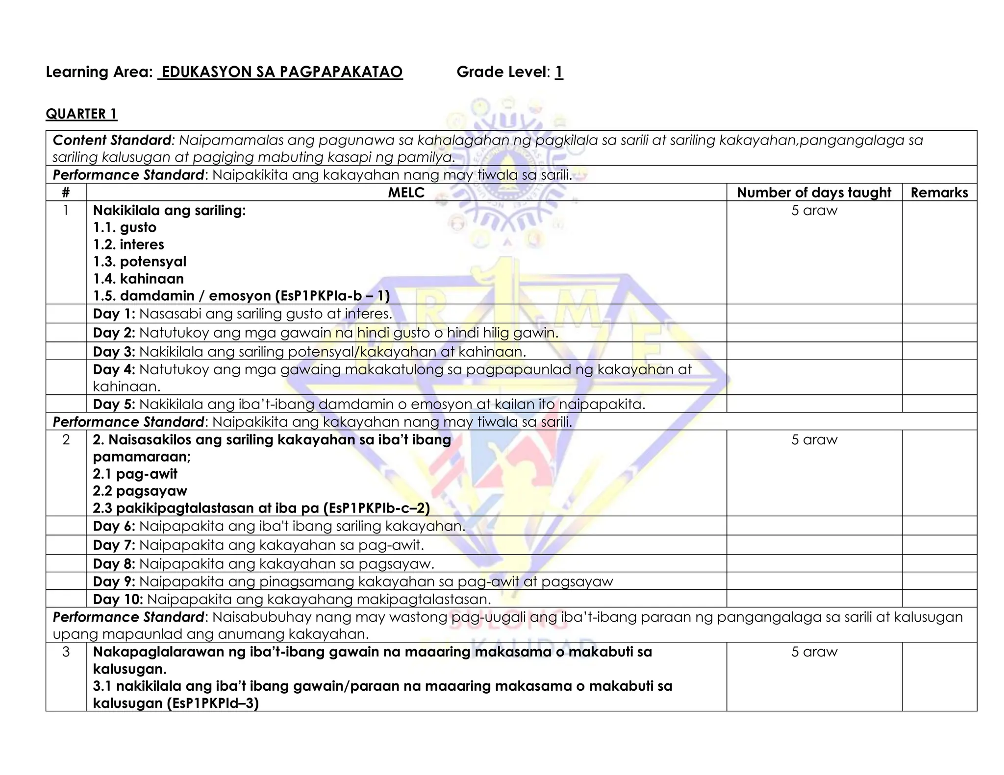 Learning Area: EDUKASYON SA PAGPAPAKATAO Grade Level: 1
QUARTER 1
Content Standard: Naipamamalas ang pagunawa sa kahalagahan ng pagkilala sa sarili at sariling kakayahan,pangangalaga sa
sariling kalusugan at pagiging mabuting kasapi ng pamilya.
Performance Standard: Naipakikita ang kakayahan nang may tiwala sa sarili.
# MELC Number of days taught Remarks
1 Nakikilala ang sariling:
1.1. gusto
1.2. interes
1.3. potensyal
1.4. kahinaan
1.5. damdamin / emosyon (EsP1PKPIa-b – 1)
5 araw
Day 1: Nasasabi ang sariling gusto at interes.
Day 2: Natutukoy ang mga gawain na hindi gusto o hindi hilig gawin.
Day 3: Nakikilala ang sariling potensyal/kakayahan at kahinaan.
Day 4: Natutukoy ang mga gawaing makakatulong sa pagpapaunlad ng kakayahan at
kahinaan.
Day 5: Nakikilala ang iba’t-ibang damdamin o emosyon at kailan ito naipapakita.
Performance Standard: Naipakikita ang kakayahan nang may tiwala sa sarili.
2 2. Naisasakilos ang sariling kakayahan sa iba’t ibang
pamamaraan;
2.1 pag-awit
2.2 pagsayaw
2.3 pakikipagtalastasan at iba pa (EsP1PKPIb-c–2)
5 araw
Day 6: Naipapakita ang iba't ibang sariling kakayahan.
Day 7: Naipapakita ang kakayahan sa pag-awit.
Day 8: Naipapakita ang kakayahan sa pagsayaw.
Day 9: Naipapakita ang pinagsamang kakayahan sa pag-awit at pagsayaw
Day 10: Naipapakita ang kakayahang makipagtalastasan.
Performance Standard: Naisabubuhay nang may wastong pag-uugali ang iba’t-ibang paraan ng pangangalaga sa sarili at kalusugan
upang mapaunlad ang anumang kakayahan.
3 Nakapaglalarawan ng iba’t-ibang gawain na maaaring makasama o makabuti sa
kalusugan.
3.1 nakikilala ang iba’t ibang gawain/paraan na maaaring makasama o makabuti sa
kalusugan (EsP1PKPId–3)
5 araw
 