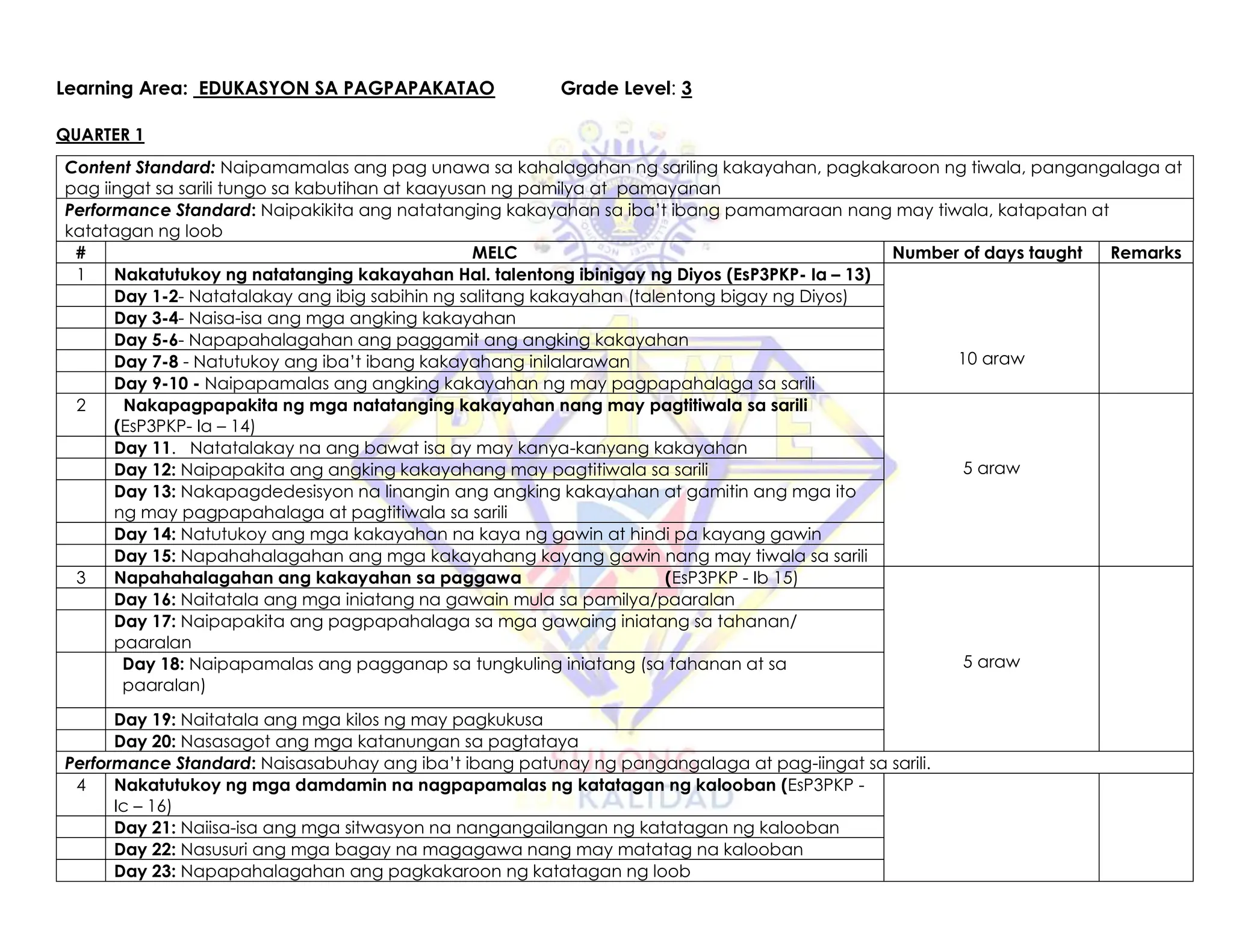 Learning Area: EDUKASYON SA PAGPAPAKATAO Grade Level: 3
QUARTER 1
Content Standard: Naipamamalas ang pag unawa sa kahalagahan ng sariling kakayahan, pagkakaroon ng tiwala, pangangalaga at
pag iingat sa sarili tungo sa kabutihan at kaayusan ng pamilya at pamayanan
Performance Standard: Naipakikita ang natatanging kakayahan sa iba’t ibang pamamaraan nang may tiwala, katapatan at
katatagan ng loob
# MELC Number of days taught Remarks
1 Nakatutukoy ng natatanging kakayahan Hal. talentong ibinigay ng Diyos (EsP3PKP- Ia – 13)
10 araw
Day 1-2- Natatalakay ang ibig sabihin ng salitang kakayahan (talentong bigay ng Diyos)
Day 3-4- Naisa-isa ang mga angking kakayahan
Day 5-6- Napapahalagahan ang paggamit ang angking kakayahan
Day 7-8 - Natutukoy ang iba’t ibang kakayahang inilalarawan
Day 9-10 - Naipapamalas ang angking kakayahan ng may pagpapahalaga sa sarili
2 Nakapagpapakita ng mga natatanging kakayahan nang may pagtitiwala sa sarili
(EsP3PKP- Ia – 14)
5 araw
Day 11. Natatalakay na ang bawat isa ay may kanya-kanyang kakayahan
Day 12: Naipapakita ang angking kakayahang may pagtitiwala sa sarili
Day 13: Nakapagdedesisyon na linangin ang angking kakayahan at gamitin ang mga ito
ng may pagpapahalaga at pagtitiwala sa sarili
Day 14: Natutukoy ang mga kakayahan na kaya ng gawin at hindi pa kayang gawin
Day 15: Napahahalagahan ang mga kakayahang kayang gawin nang may tiwala sa sarili
3 Napahahalagahan ang kakayahan sa paggawa (EsP3PKP - Ib 15)
5 araw
Day 16: Naitatala ang mga iniatang na gawain mula sa pamilya/paaralan
Day 17: Naipapakita ang pagpapahalaga sa mga gawaing iniatang sa tahanan/
paaralan
Day 18: Naipapamalas ang pagganap sa tungkuling iniatang (sa tahanan at sa
paaralan)
Day 19: Naitatala ang mga kilos ng may pagkukusa
Day 20: Nasasagot ang mga katanungan sa pagtataya
Performance Standard: Naisasabuhay ang iba’t ibang patunay ng pangangalaga at pag-iingat sa sarili.
4 Nakatutukoy ng mga damdamin na nagpapamalas ng katatagan ng kalooban (EsP3PKP -
Ic – 16)
Day 21: Naiisa-isa ang mga sitwasyon na nangangailangan ng katatagan ng kalooban
Day 22: Nasusuri ang mga bagay na magagawa nang may matatag na kalooban
Day 23: Napapahalagahan ang pagkakaroon ng katatagan ng loob
 