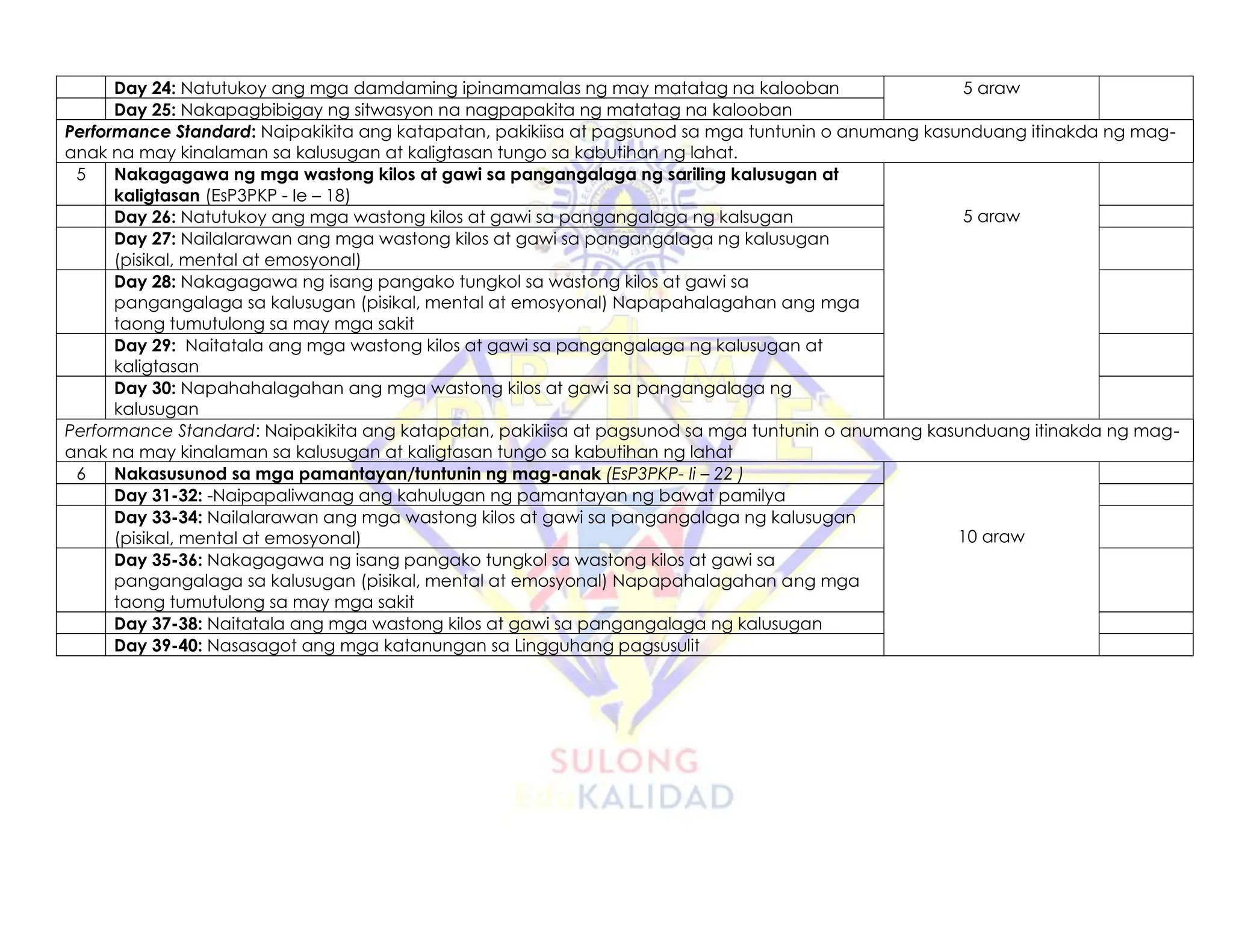 Day 24: Natutukoy ang mga damdaming ipinamamalas ng may matatag na kalooban 5 araw
Day 25: Nakapagbibigay ng sitwasyon na nagpapakita ng matatag na kalooban
Performance Standard: Naipakikita ang katapatan, pakikiisa at pagsunod sa mga tuntunin o anumang kasunduang itinakda ng mag-
anak na may kinalaman sa kalusugan at kaligtasan tungo sa kabutihan ng lahat.
5 Nakagagawa ng mga wastong kilos at gawi sa pangangalaga ng sariling kalusugan at
kaligtasan (EsP3PKP - Ie – 18)
5 araw
Day 26: Natutukoy ang mga wastong kilos at gawi sa pangangalaga ng kalsugan
Day 27: Nailalarawan ang mga wastong kilos at gawi sa pangangalaga ng kalusugan
(pisikal, mental at emosyonal)
Day 28: Nakagagawa ng isang pangako tungkol sa wastong kilos at gawi sa
pangangalaga sa kalusugan (pisikal, mental at emosyonal) Napapahalagahan ang mga
taong tumutulong sa may mga sakit
Day 29: Naitatala ang mga wastong kilos at gawi sa pangangalaga ng kalusugan at
kaligtasan
Day 30: Napahahalagahan ang mga wastong kilos at gawi sa pangangalaga ng
kalusugan
Performance Standard: Naipakikita ang katapatan, pakikiisa at pagsunod sa mga tuntunin o anumang kasunduang itinakda ng mag-
anak na may kinalaman sa kalusugan at kaligtasan tungo sa kabutihan ng lahat
6 Nakasusunod sa mga pamantayan/tuntunin ng mag-anak (EsP3PKP- Ii – 22 )
10 araw
Day 31-32: -Naipapaliwanag ang kahulugan ng pamantayan ng bawat pamilya
Day 33-34: Nailalarawan ang mga wastong kilos at gawi sa pangangalaga ng kalusugan
(pisikal, mental at emosyonal)
Day 35-36: Nakagagawa ng isang pangako tungkol sa wastong kilos at gawi sa
pangangalaga sa kalusugan (pisikal, mental at emosyonal) Napapahalagahan ang mga
taong tumutulong sa may mga sakit
Day 37-38: Naitatala ang mga wastong kilos at gawi sa pangangalaga ng kalusugan
Day 39-40: Nasasagot ang mga katanungan sa Lingguhang pagsusulit
 