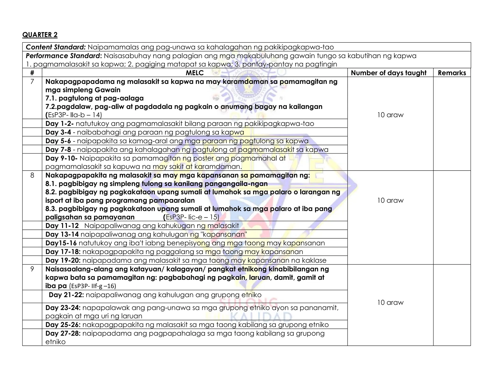 QUARTER 2
Content Standard: Naipamamalas ang pag-unawa sa kahalagahan ng pakikipagkapwa-tao
Performance Standard: Naisasabuhay nang palagian ang mga makabuluhang gawain tungo sa kabutihan ng kapwa
1. pagmamalasakit sa kapwa; 2. pagiging matapat sa kapwa; 3. pantay-pantay na pagtingin
# MELC Number of days taught Remarks
7 Nakapagpapadama ng malasakit sa kapwa na may karamdaman sa pamamagitan ng
mga simpleng Gawain
7.1. pagtulong at pag-aalaga
7.2.pagdalaw, pag-aliw at pagdadala ng pagkain o anumang bagay na kailangan
(EsP3P- IIa-b – 14) 10 araw
Day 1-2- natutukoy ang pagmamalasakit bilang paraan ng pakikipagkapwa-tao
Day 3-4 - naibabahagi ang paraan ng pagtulong sa kapwa
Day 5-6 - naipapakita sa kamag-aral ang mga paraan ng pagtulong sa kapwa
Day 7-8 - naipapakita ang kahalagahan ng pagtulong at pagmamalasakit sa kapwa
Day 9-10- Naipapakita sa pamamagitan ng poster ang pagmamahal at
pagmamalasakit sa kapuwa na may sakit at karamdaman.
8 Nakapagpapakita ng malasakit sa may mga kapansanan sa pamamagitan ng:
8.1. pagbibigay ng simpleng tulong sa kanilang pangangaila-ngan
8.2. pagbibigay ng pagkakataon upang sumali at lumahok sa mga palaro o larangan ng
isport at iba pang programang pampaaralan
8.3. pagbibigay ng pagkakataon upang sumali at lumahok sa mga palaro at iba pang
paligsahan sa pamayanan (EsP3P- Iic-e – 15)
10 araw
Day 11-12 Naipapaliwanag ang kahukugan ng malasakit
Day 13-14 naipapaliwanag ang kahulugan ng "kapansanan"
Day15-16 natutukoy ang iba't iabng benepisyong ang mga taong may kapansanan
Day 17-18: nakapagpapakita ng paggalang sa mga taong may kapansanan
Day 19-20: naipapadama ang malasakit sa mga taong may kapansanan na kaklase
9 Naisasaalang-alang ang katayuan/ kalagayan/ pangkat etnikong kinabibilangan ng
kapwa bata sa pamamagitan ng: pagbabahagi ng pagkain, laruan, damit, gamit at
iba pa (EsP3P- IIf-g –16)
10 araw
Day 21-22: naipapaliwanag ang kahulugan ang grupong etniko
Day 23-24: napapalawak ang pang-unawa sa mga grupong etniko ayon sa pananamit,
pagkain at mga uri ng laruan
Day 25-26: nakapagpapakita ng malasakit sa mga taong kabilang sa grupong etniko
Day 27-28: naipapadama ang pagpapahalaga sa mga taong kabilang sa grupong
etniko
 