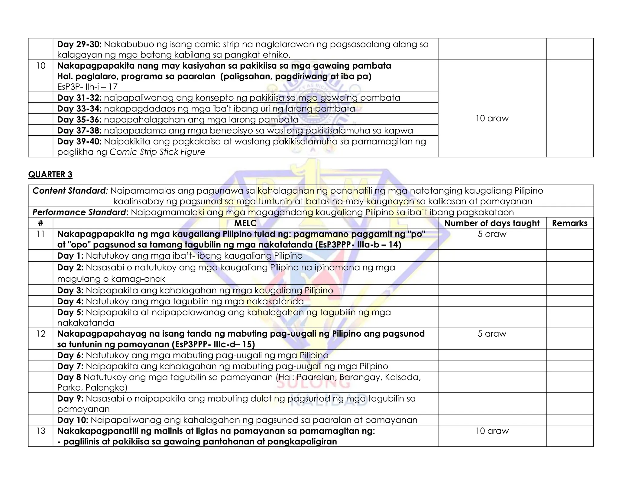 Day 29-30: Nakabubuo ng isang comic strip na naglalarawan ng pagsasaalang alang sa
kalagayan ng mga batang kabilang sa pangkat etniko.
10 Nakapagpapakita nang may kasiyahan sa pakikiisa sa mga gawaing pambata
Hal. paglalaro, programa sa paaralan (paligsahan, pagdiriwang at iba pa)
EsP3P- IIh-i – 17
10 araw
Day 31-32: naipapaliwanag ang konsepto ng pakikiisa sa mga gawaing pambata
Day 33-34: nakapagdadaos ng mga iba't ibang uri ng larong pambata
Day 35-36: napapahalagahan ang mga larong pambata
Day 37-38: naipapadama ang mga benepisyo sa wastong pakikisalamuha sa kapwa
Day 39-40: Naipakikita ang pagkakaisa at wastong pakikisalamuha sa pamamagitan ng
paglikha ng Comic Strip Stick Figure
QUARTER 3
Content Standard: Naipamamalas ang pagunawa sa kahalagahan ng pananatili ng mga natatanging kaugaliang Pilipino
kaalinsabay ng pagsunod sa mga tuntunin at batas na may kaugnayan sa kalikasan at pamayanan
Performance Standard: Naipagmamalaki ang mga magagandang kaugaliang Pilipino sa iba’t ibang pagkakataon
# MELC Number of days taught Remarks
11 Nakapagpapakita ng mga kaugaliang Pilipino tulad ng: pagmamano paggamit ng "po"
at "opo" pagsunod sa tamang tagubilin ng mga nakatatanda (EsP3PPP- IIIa-b – 14)
5 araw
Day 1: Natutukoy ang mga iba’t- ibang kaugaliang Pilipino
Day 2: Nasasabi o natutukoy ang mga kaugaliang Pilipino na ipinamana ng mga
magulang o kamag-anak
Day 3: Naipapakita ang kahalagahan ng mga kaugaliang Pilipino
Day 4: Natutukoy ang mga tagubilin ng mga nakakatanda
Day 5: Naipapakita at naipapalawanag ang kahalagahan ng tagubilin ng mga
nakakatanda
12 Nakapagpapahayag na isang tanda ng mabuting pag-uugali ng Pilipino ang pagsunod
sa tuntunin ng pamayanan (EsP3PPP- IIIc-d– 15)
5 araw
Day 6: Natutukoy ang mga mabuting pag-uugali ng mga Pilipino
Day 7: Naipapakita ang kahalagahan ng mabuting pag-uugali ng mga Pilipino
Day 8 Natutukoy ang mga tagubilin sa pamayanan (Hal: Paaralan, Barangay, Kalsada,
Parke, Palengke)
Day 9: Nasasabi o naipapakita ang mabuting dulot ng pagsunod ng mga tagubilin sa
pamayanan
Day 10: Naipapaliwanag ang kahalagahan ng pagsunod sa paaralan at pamayanan
13 Nakakapagpanatili ng malinis at ligtas na pamayanan sa pamamagitan ng:
- paglilinis at pakikiisa sa gawaing pantahanan at pangkapaligiran
10 araw
 