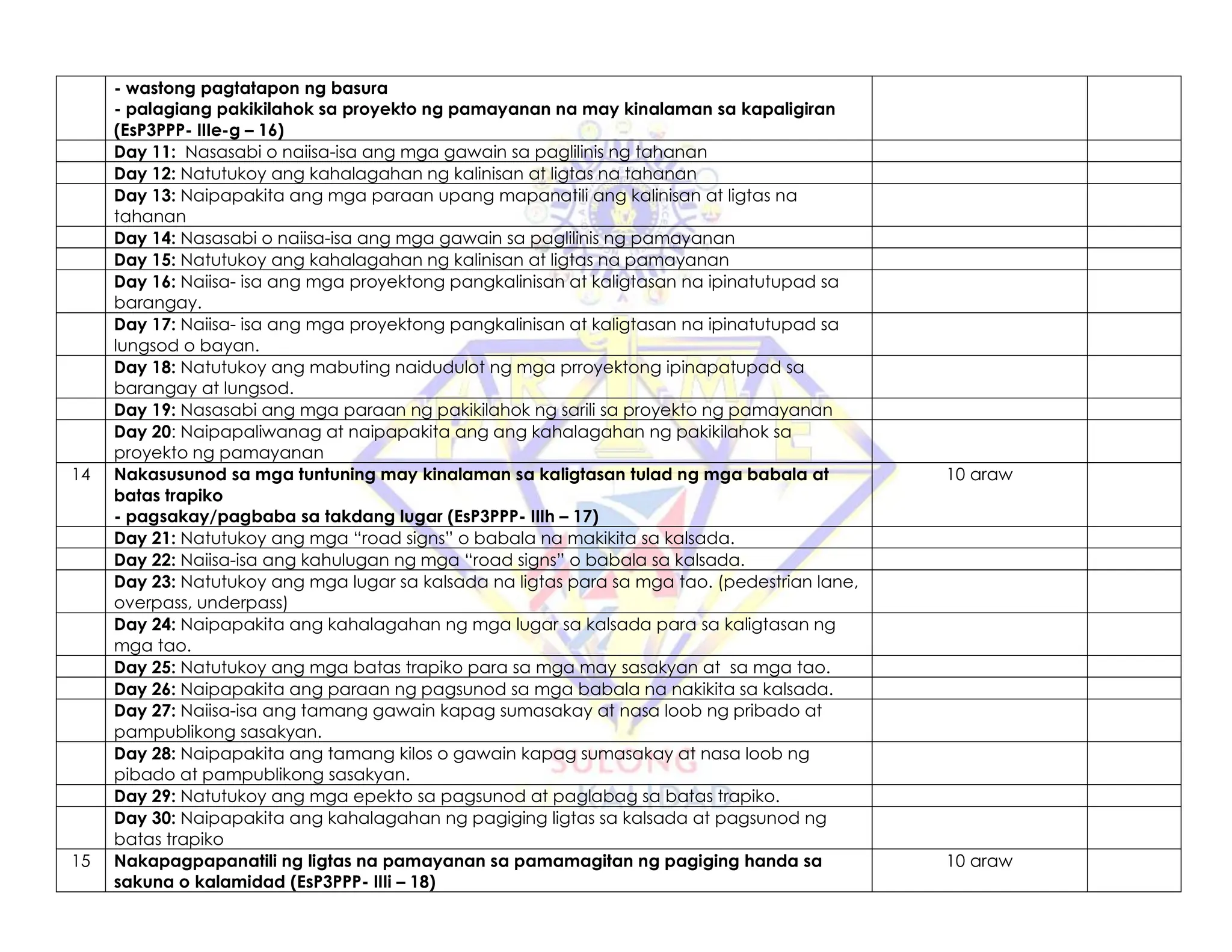 - wastong pagtatapon ng basura
- palagiang pakikilahok sa proyekto ng pamayanan na may kinalaman sa kapaligiran
(EsP3PPP- IIIe-g – 16)
Day 11: Nasasabi o naiisa-isa ang mga gawain sa paglilinis ng tahanan
Day 12: Natutukoy ang kahalagahan ng kalinisan at ligtas na tahanan
Day 13: Naipapakita ang mga paraan upang mapanatili ang kalinisan at ligtas na
tahanan
Day 14: Nasasabi o naiisa-isa ang mga gawain sa paglilinis ng pamayanan
Day 15: Natutukoy ang kahalagahan ng kalinisan at ligtas na pamayanan
Day 16: Naiisa- isa ang mga proyektong pangkalinisan at kaligtasan na ipinatutupad sa
barangay.
Day 17: Naiisa- isa ang mga proyektong pangkalinisan at kaligtasan na ipinatutupad sa
lungsod o bayan.
Day 18: Natutukoy ang mabuting naidudulot ng mga prroyektong ipinapatupad sa
barangay at lungsod.
Day 19: Nasasabi ang mga paraan ng pakikilahok ng sarili sa proyekto ng pamayanan
Day 20: Naipapaliwanag at naipapakita ang ang kahalagahan ng pakikilahok sa
proyekto ng pamayanan
14 Nakasusunod sa mga tuntuning may kinalaman sa kaligtasan tulad ng mga babala at
batas trapiko
- pagsakay/pagbaba sa takdang lugar (EsP3PPP- IIIh – 17)
10 araw
Day 21: Natutukoy ang mga “road signs” o babala na makikita sa kalsada.
Day 22: Naiisa-isa ang kahulugan ng mga “road signs” o babala sa kalsada.
Day 23: Natutukoy ang mga lugar sa kalsada na ligtas para sa mga tao. (pedestrian lane,
overpass, underpass)
Day 24: Naipapakita ang kahalagahan ng mga lugar sa kalsada para sa kaligtasan ng
mga tao.
Day 25: Natutukoy ang mga batas trapiko para sa mga may sasakyan at sa mga tao.
Day 26: Naipapakita ang paraan ng pagsunod sa mga babala na nakikita sa kalsada.
Day 27: Naiisa-isa ang tamang gawain kapag sumasakay at nasa loob ng pribado at
pampublikong sasakyan.
Day 28: Naipapakita ang tamang kilos o gawain kapag sumasakay at nasa loob ng
pibado at pampublikong sasakyan.
Day 29: Natutukoy ang mga epekto sa pagsunod at paglabag sa batas trapiko.
Day 30: Naipapakita ang kahalagahan ng pagiging ligtas sa kalsada at pagsunod ng
batas trapiko
15 Nakapagpapanatili ng ligtas na pamayanan sa pamamagitan ng pagiging handa sa
sakuna o kalamidad (EsP3PPP- IIIi – 18)
10 araw
 