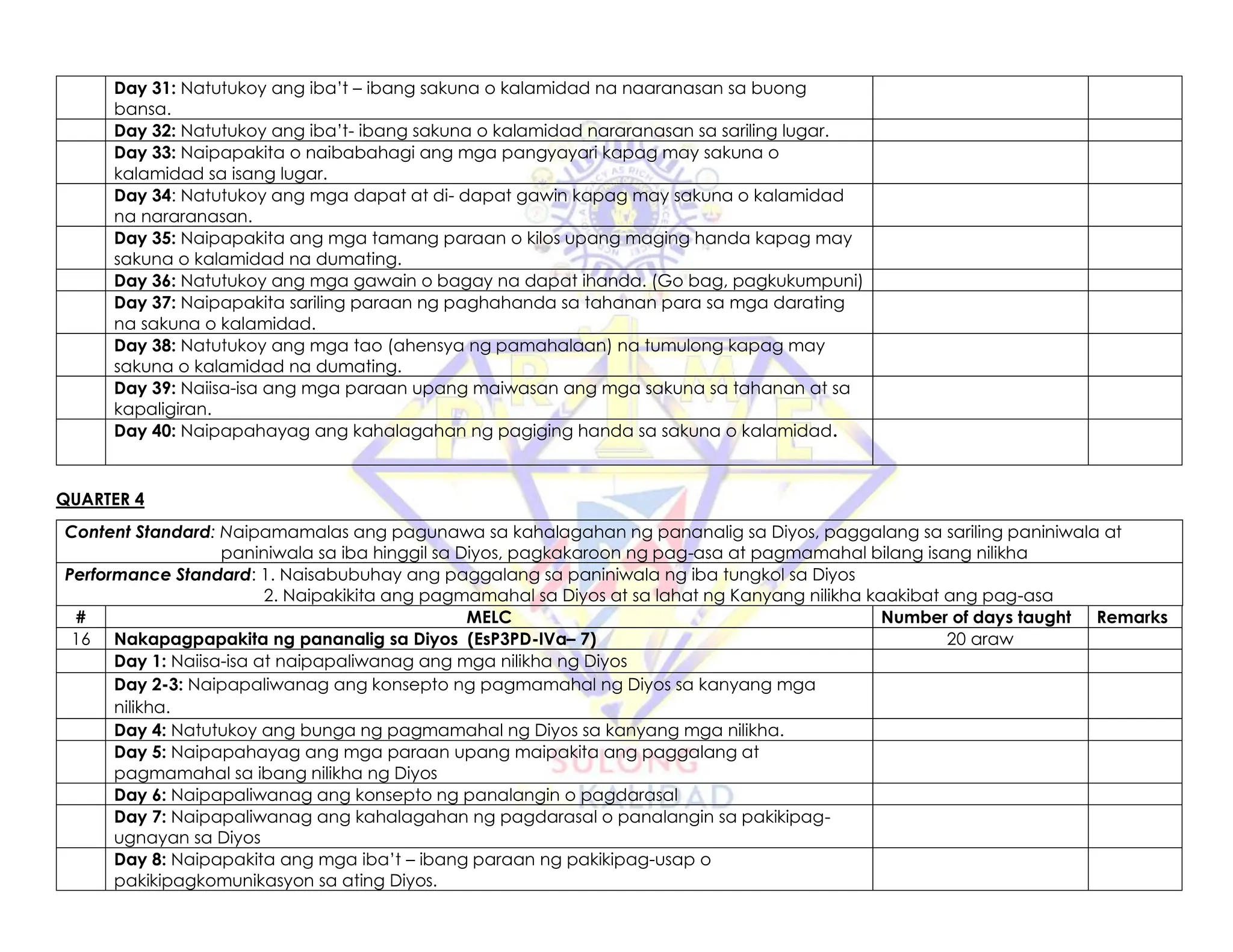 Day 31: Natutukoy ang iba’t – ibang sakuna o kalamidad na naaranasan sa buong
bansa.
Day 32: Natutukoy ang iba’t- ibang sakuna o kalamidad nararanasan sa sariling lugar.
Day 33: Naipapakita o naibabahagi ang mga pangyayari kapag may sakuna o
kalamidad sa isang lugar.
Day 34: Natutukoy ang mga dapat at di- dapat gawin kapag may sakuna o kalamidad
na nararanasan.
Day 35: Naipapakita ang mga tamang paraan o kilos upang maging handa kapag may
sakuna o kalamidad na dumating.
Day 36: Natutukoy ang mga gawain o bagay na dapat ihanda. (Go bag, pagkukumpuni)
Day 37: Naipapakita sariling paraan ng paghahanda sa tahanan para sa mga darating
na sakuna o kalamidad.
Day 38: Natutukoy ang mga tao (ahensya ng pamahalaan) na tumulong kapag may
sakuna o kalamidad na dumating.
Day 39: Naiisa-isa ang mga paraan upang maiwasan ang mga sakuna sa tahanan at sa
kapaligiran.
Day 40: Naipapahayag ang kahalagahan ng pagiging handa sa sakuna o kalamidad.
QUARTER 4
Content Standard: Naipamamalas ang pagunawa sa kahalagahan ng pananalig sa Diyos, paggalang sa sariling paniniwala at
paniniwala sa iba hinggil sa Diyos, pagkakaroon ng pag-asa at pagmamahal bilang isang nilikha
Performance Standard: 1. Naisabubuhay ang paggalang sa paniniwala ng iba tungkol sa Diyos
2. Naipakikita ang pagmamahal sa Diyos at sa lahat ng Kanyang nilikha kaakibat ang pag-asa
# MELC Number of days taught Remarks
16 Nakapagpapakita ng pananalig sa Diyos (EsP3PD-IVa– 7) 20 araw
Day 1: Naiisa-isa at naipapaliwanag ang mga nilikha ng Diyos
Day 2-3: Naipapaliwanag ang konsepto ng pagmamahal ng Diyos sa kanyang mga
nilikha.
Day 4: Natutukoy ang bunga ng pagmamahal ng Diyos sa kanyang mga nilikha.
Day 5: Naipapahayag ang mga paraan upang maipakita ang paggalang at
pagmamahal sa ibang nilikha ng Diyos
Day 6: Naipapaliwanag ang konsepto ng panalangin o pagdarasal
Day 7: Naipapaliwanag ang kahalagahan ng pagdarasal o panalangin sa pakikipag-
ugnayan sa Diyos
Day 8: Naipapakita ang mga iba’t – ibang paraan ng pakikipag-usap o
pakikipagkomunikasyon sa ating Diyos.
 
