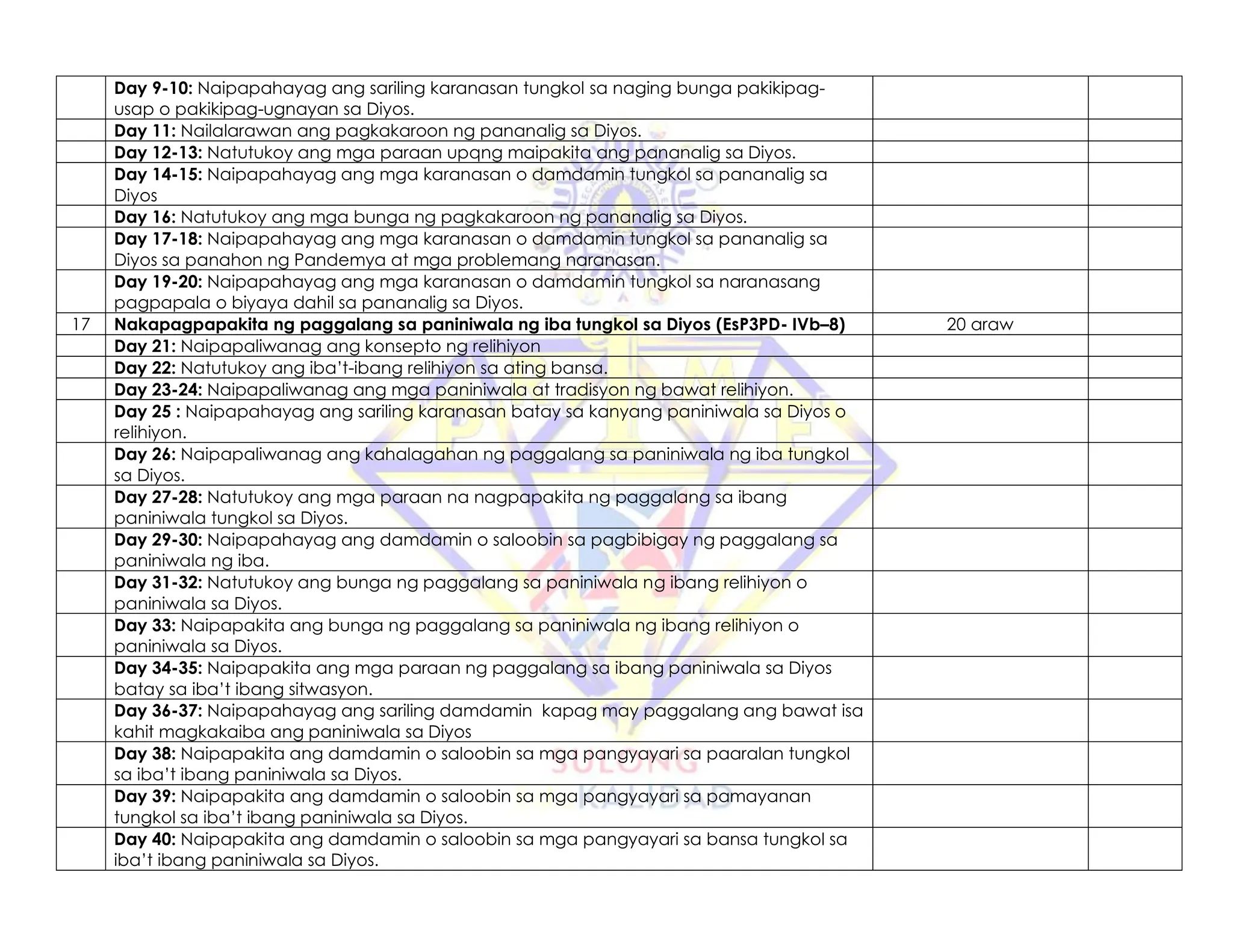 Day 9-10: Naipapahayag ang sariling karanasan tungkol sa naging bunga pakikipag-
usap o pakikipag-ugnayan sa Diyos.
Day 11: Nailalarawan ang pagkakaroon ng pananalig sa Diyos.
Day 12-13: Natutukoy ang mga paraan upqng maipakita ang pananalig sa Diyos.
Day 14-15: Naipapahayag ang mga karanasan o damdamin tungkol sa pananalig sa
Diyos
Day 16: Natutukoy ang mga bunga ng pagkakaroon ng pananalig sa Diyos.
Day 17-18: Naipapahayag ang mga karanasan o damdamin tungkol sa pananalig sa
Diyos sa panahon ng Pandemya at mga problemang naranasan.
Day 19-20: Naipapahayag ang mga karanasan o damdamin tungkol sa naranasang
pagpapala o biyaya dahil sa pananalig sa Diyos.
17 Nakapagpapakita ng paggalang sa paniniwala ng iba tungkol sa Diyos (EsP3PD- IVb–8) 20 araw
Day 21: Naipapaliwanag ang konsepto ng relihiyon
Day 22: Natutukoy ang iba’t-ibang relihiyon sa ating bansa.
Day 23-24: Naipapaliwanag ang mga paniniwala at tradisyon ng bawat relihiyon.
Day 25 : Naipapahayag ang sariling karanasan batay sa kanyang paniniwala sa Diyos o
relihiyon.
Day 26: Naipapaliwanag ang kahalagahan ng paggalang sa paniniwala ng iba tungkol
sa Diyos.
Day 27-28: Natutukoy ang mga paraan na nagpapakita ng paggalang sa ibang
paniniwala tungkol sa Diyos.
Day 29-30: Naipapahayag ang damdamin o saloobin sa pagbibigay ng paggalang sa
paniniwala ng iba.
Day 31-32: Natutukoy ang bunga ng paggalang sa paniniwala ng ibang relihiyon o
paniniwala sa Diyos.
Day 33: Naipapakita ang bunga ng paggalang sa paniniwala ng ibang relihiyon o
paniniwala sa Diyos.
Day 34-35: Naipapakita ang mga paraan ng paggalang sa ibang paniniwala sa Diyos
batay sa iba’t ibang sitwasyon.
Day 36-37: Naipapahayag ang sariling damdamin kapag may paggalang ang bawat isa
kahit magkakaiba ang paniniwala sa Diyos
Day 38: Naipapakita ang damdamin o saloobin sa mga pangyayari sa paaralan tungkol
sa iba’t ibang paniniwala sa Diyos.
Day 39: Naipapakita ang damdamin o saloobin sa mga pangyayari sa pamayanan
tungkol sa iba’t ibang paniniwala sa Diyos.
Day 40: Naipapakita ang damdamin o saloobin sa mga pangyayari sa bansa tungkol sa
iba’t ibang paniniwala sa Diyos.
 