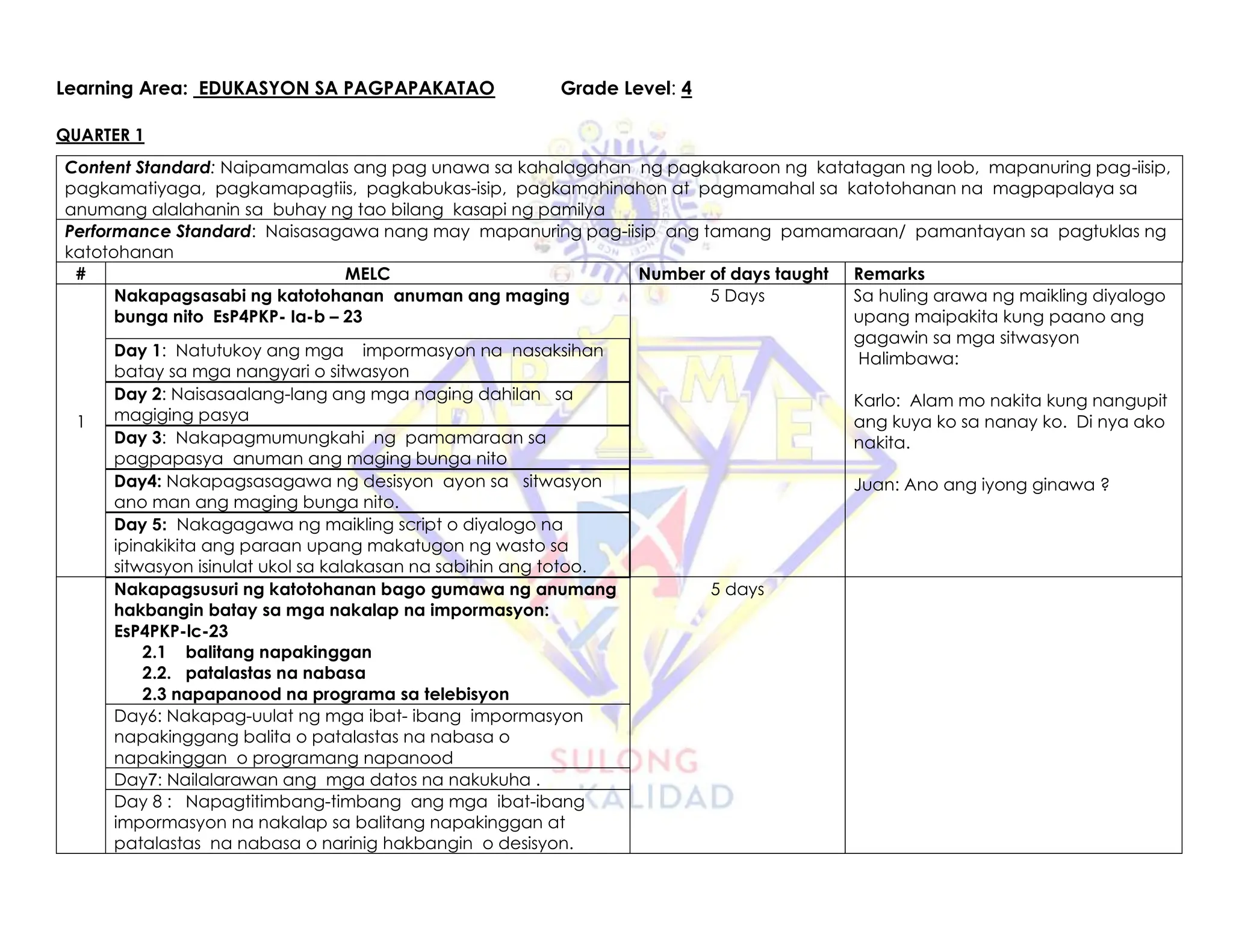 Learning Area: EDUKASYON SA PAGPAPAKATAO Grade Level: 4
QUARTER 1
Content Standard: Naipamamalas ang pag unawa sa kahalagahan ng pagkakaroon ng katatagan ng loob, mapanuring pag-iisip,
pagkamatiyaga, pagkamapagtiis, pagkabukas-isip, pagkamahinahon at pagmamahal sa katotohanan na magpapalaya sa
anumang alalahanin sa buhay ng tao bilang kasapi ng pamilya
Performance Standard: Naisasagawa nang may mapanuring pag-iisip ang tamang pamamaraan/ pamantayan sa pagtuklas ng
katotohanan
# MELC Number of days taught Remarks
1
Nakapagsasabi ng katotohanan anuman ang maging
bunga nito EsP4PKP- Ia-b – 23
5 Days Sa huling arawa ng maikling diyalogo
upang maipakita kung paano ang
gagawin sa mga sitwasyon
Halimbawa:
Karlo: Alam mo nakita kung nangupit
ang kuya ko sa nanay ko. Di nya ako
nakita.
Juan: Ano ang iyong ginawa ?
Day 1: Natutukoy ang mga impormasyon na nasaksihan
batay sa mga nangyari o sitwasyon
Day 2: Naisasaalang-lang ang mga naging dahilan sa
magiging pasya
Day 3: Nakapagmumungkahi ng pamamaraan sa
pagpapasya anuman ang maging bunga nito
Day4: Nakapagsasagawa ng desisyon ayon sa sitwasyon
ano man ang maging bunga nito.
Day 5: Nakagagawa ng maikling script o diyalogo na
ipinakikita ang paraan upang makatugon ng wasto sa
sitwasyon isinulat ukol sa kalakasan na sabihin ang totoo.
Nakapagsusuri ng katotohanan bago gumawa ng anumang
hakbangin batay sa mga nakalap na impormasyon:
EsP4PKP-lc-23
2.1 balitang napakinggan
2.2. patalastas na nabasa
2.3 napapanood na programa sa telebisyon
5 days
Day6: Nakapag-uulat ng mga ibat- ibang impormasyon
napakinggang balita o patalastas na nabasa o
napakinggan o programang napanood
Day7: Nailalarawan ang mga datos na nakukuha .
Day 8 : Napagtitimbang-timbang ang mga ibat-ibang
impormasyon na nakalap sa balitang napakinggan at
patalastas na nabasa o narinig hakbangin o desisyon.
 