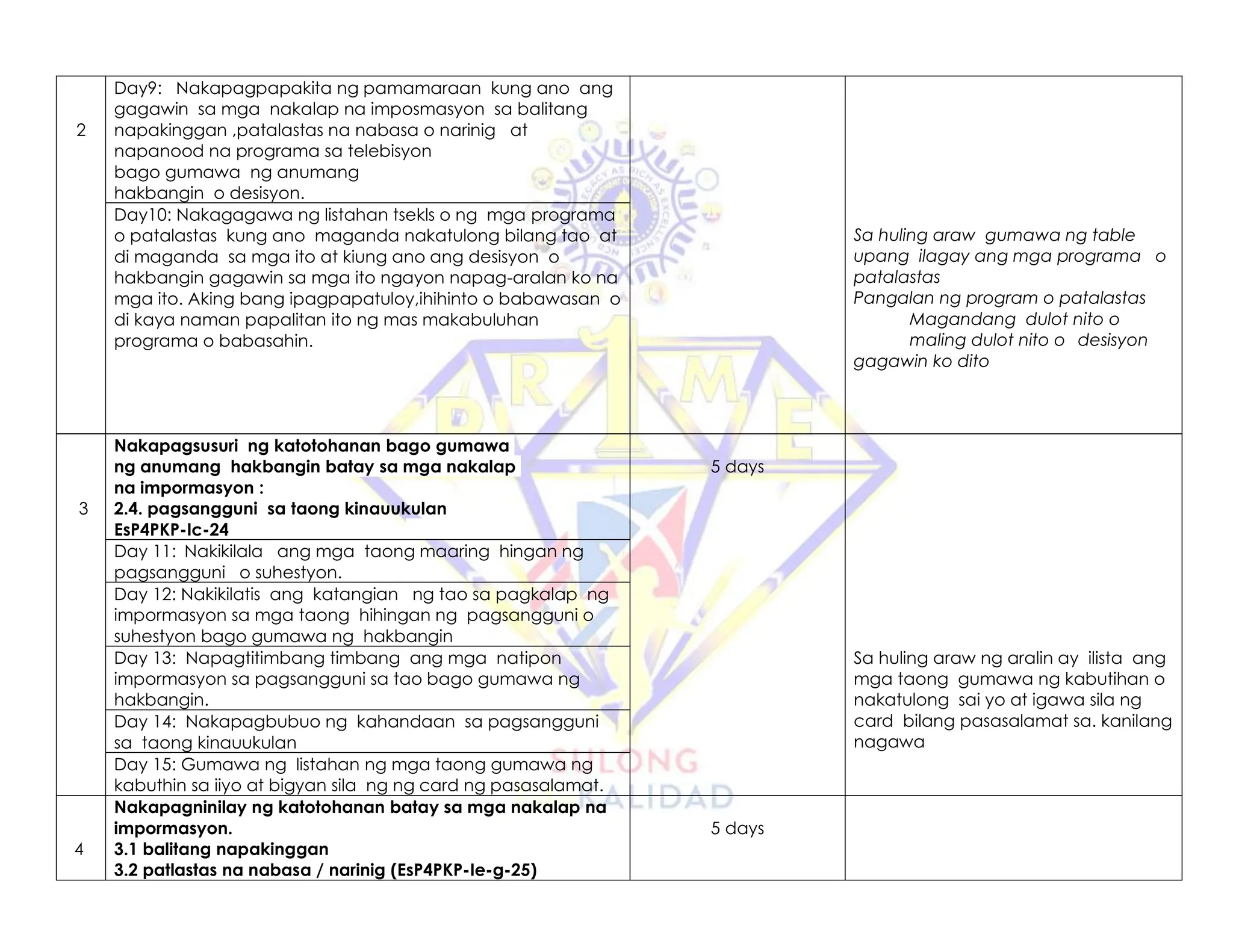 2
Day9: Nakapagpapakita ng pamamaraan kung ano ang
gagawin sa mga nakalap na imposmasyon sa balitang
napakinggan ,patalastas na nabasa o narinig at
napanood na programa sa telebisyon
bago gumawa ng anumang
hakbangin o desisyon.
Sa huling araw gumawa ng table
upang ilagay ang mga programa o
patalastas
Pangalan ng program o patalastas
Magandang dulot nito o
maling dulot nito o desisyon
gagawin ko dito
Day10: Nakagagawa ng listahan tsekls o ng mga programa
o patalastas kung ano maganda nakatulong bilang tao at
di maganda sa mga ito at kiung ano ang desisyon o
hakbangin gagawin sa mga ito ngayon napag-aralan ko na
mga ito. Aking bang ipagpapatuloy,ihihinto o babawasan o
di kaya naman papalitan ito ng mas makabuluhan
programa o babasahin.
3
Nakapagsusuri ng katotohanan bago gumawa
ng anumang hakbangin batay sa mga nakalap
na impormasyon :
2.4. pagsangguni sa taong kinauukulan
EsP4PKP-Ic-24
5 days
Day 11: Nakikilala ang mga taong maaring hingan ng
pagsangguni o suhestyon.
Day 12: Nakikilatis ang katangian ng tao sa pagkalap ng
impormasyon sa mga taong hihingan ng pagsangguni o
suhestyon bago gumawa ng hakbangin
Day 13: Napagtitimbang timbang ang mga natipon
impormasyon sa pagsangguni sa tao bago gumawa ng
hakbangin.
Sa huling araw ng aralin ay ilista ang
mga taong gumawa ng kabutihan o
nakatulong sai yo at igawa sila ng
card bilang pasasalamat sa. kanilang
nagawa
Day 14: Nakapagbubuo ng kahandaan sa pagsangguni
sa taong kinauukulan
Day 15: Gumawa ng listahan ng mga taong gumawa ng
kabuthin sa iiyo at bigyan sila ng ng card ng pasasalamat.
4
Nakapagninilay ng katotohanan batay sa mga nakalap na
impormasyon.
3.1 balitang napakinggan
3.2 patlastas na nabasa / narinig (EsP4PKP-Ie-g-25)
5 days
 