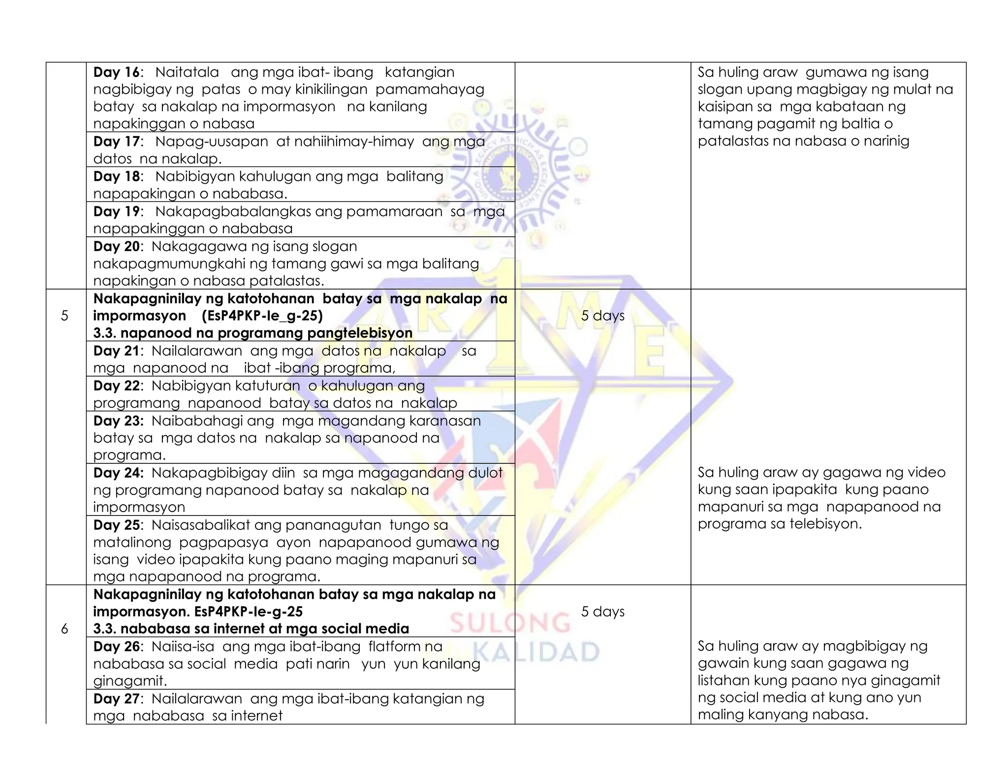 Day 16: Naitatala ang mga ibat- ibang katangian
nagbibigay ng patas o may kinikilingan pamamahayag
batay sa nakalap na impormasyon na kanilang
napakinggan o nabasa
Sa huling araw gumawa ng isang
slogan upang magbigay ng mulat na
kaisipan sa mga kabataan ng
tamang pagamit ng baltia o
patalastas na nabasa o narinig
Day 17: Napag-uusapan at nahiihimay-himay ang mga
datos na nakalap.
Day 18: Nabibigyan kahulugan ang mga balitang
napapakingan o nababasa.
Day 19: Nakapagbabalangkas ang pamamaraan sa mga
napapakinggan o nababasa
Day 20: Nakagagawa ng isang slogan
nakapagmumungkahi ng tamang gawi sa mga balitang
napakingan o nabasa patalastas.
5
Nakapagninilay ng katotohanan batay sa mga nakalap na
impormasyon (EsP4PKP-Ie_g-25)
3.3. napanood na programang pangtelebisyon
5 days
Day 21: Nailalarawan ang mga datos na nakalap sa
mga napanood na ibat -ibang programa,
Day 22: Nabibigyan katuturan o kahulugan ang
programang napanood batay sa datos na nakalap
Day 23: Naibabahagi ang mga magandang karanasan
batay sa mga datos na nakalap sa napanood na
programa.
Sa huling araw ay gagawa ng video
kung saan ipapakita kung paano
mapanuri sa mga napapanood na
programa sa telebisyon.
Day 24: Nakapagbibigay diin sa mga magagandang dulot
ng programang napanood batay sa nakalap na
impormasyon
Day 25: Naisasabalikat ang pananagutan tungo sa
matalinong pagpapasya ayon napapanood gumawa ng
isang video ipapakita kung paano maging mapanuri sa
mga napapanood na programa.
6
Nakapagninilay ng katotohanan batay sa mga nakalap na
impormasyon. EsP4PKP-Ie-g-25
3.3. nababasa sa internet at mga social media
5 days
Sa huling araw ay magbibigay ng
gawain kung saan gagawa ng
listahan kung paano nya ginagamit
ng social media at kung ano yun
maling kanyang nabasa.
Day 26: Naiisa-isa ang mga ibat-ibang flatform na
nababasa sa social media pati narin yun yun kanilang
ginagamit.
Day 27: Nailalarawan ang mga ibat-ibang katangian ng
mga nababasa sa internet
 