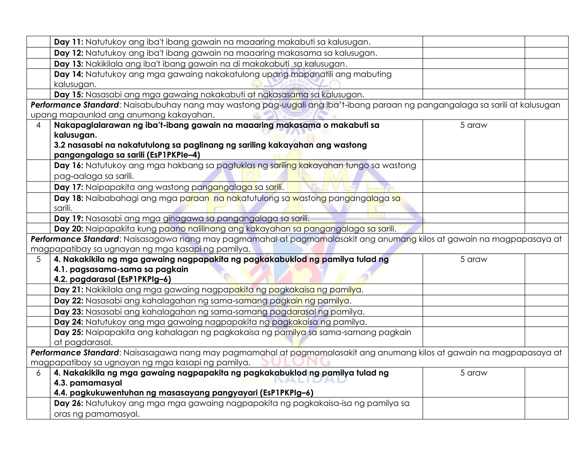 Day 11: Natutukoy ang iba't ibang gawain na maaaring makabuti sa kalusugan.
Day 12: Natutukoy ang iba't ibang gawain na maaaring makasama sa kalusugan.
Day 13: Nakikilala ang iba't ibang gawain na di makakabuti sa kalusugan.
Day 14: Natutukoy ang mga gawaing nakakatulong upang mapanatili ang mabuting
kalusugan.
Day 15: Nasasabi ang mga gawaing nakakabuti at nakasasama sa kalusugan.
Performance Standard: Naisabubuhay nang may wastong pag-uugali ang iba’t-ibang paraan ng pangangalaga sa sarili at kalusugan
upang mapaunlad ang anumang kakayahan.
4 Nakapaglalarawan ng iba’t-ibang gawain na maaaring makasama o makabuti sa
kalusugan.
3.2 nasasabi na nakatutulong sa paglinang ng sariling kakayahan ang wastong
pangangalaga sa sarili (EsP1PKPIe–4)
5 araw
Day 16: Natutukoy ang mga hakbang sa pagtuklas ng sariling kakayahan tungo sa wastong
pag-aalaga sa sarili.
Day 17: Naipapakita ang wastong pangangalaga sa sarili.
Day 18: Naibabahagi ang mga paraan na nakatutulong sa wastong pangangalaga sa
sarili.
Day 19: Nasasabi ang mga ginagawa sa pangangalaga sa sarili.
Day 20: Naipapakita kung paano nalilinang ang kakayahan sa pangangalaga sa sarili.
Performance Standard: Naisasagawa nang may pagmamahal at pagmamalasakit ang anumang kilos at gawain na magpapasaya at
magpapatibay sa ugnayan ng mga kasapi ng pamilya.
5 4. Nakakikila ng mga gawaing nagpapakita ng pagkakabuklod ng pamilya tulad ng
4.1. pagsasama-sama sa pagkain
4.2. pagdarasal (EsP1PKPIg–6)
5 araw
Day 21: Nakikilala ang mga gawaing nagpapakita ng pagkakaisa ng pamilya.
Day 22: Nasasabi ang kahalagahan ng sama-samang pagkain ng pamilya.
Day 23: Nasasabi ang kahalagahan ng sama-samang pagdarasal ng pamilya.
Day 24: Natutukoy ang mga gawaing nagpapakita ng pagkakaisa ng pamilya.
Day 25: Naipapakita ang kahalagan ng pagkakaisa ng pamilya sa sama-samang pagkain
at pagdarasal.
Performance Standard: Naisasagawa nang may pagmamahal at pagmamalasakit ang anumang kilos at gawain na magpapasaya at
magpapatibay sa ugnayan ng mga kasapi ng pamilya.
6 4. Nakakikila ng mga gawaing nagpapakita ng pagkakabuklod ng pamilya tulad ng
4.3. pamamasyal
4.4. pagkukuwentuhan ng masasayang pangyayari (EsP1PKPIg–6)
5 araw
Day 26: Natutukoy ang mga mga gawaing nagpapakita ng pagkakaisa-isa ng pamilya sa
oras ng pamamasyal.
 