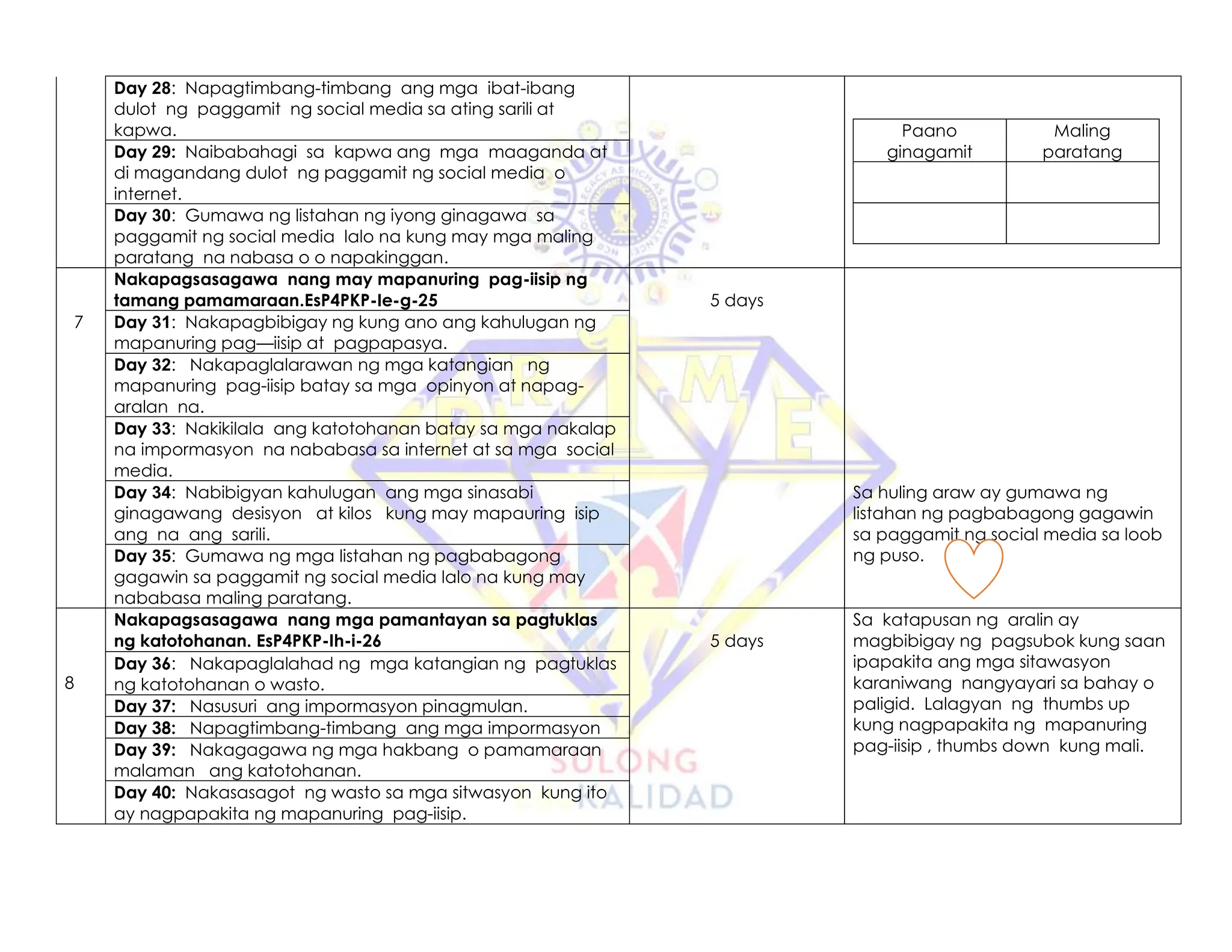 Day 28: Napagtimbang-timbang ang mga ibat-ibang
dulot ng paggamit ng social media sa ating sarili at
kapwa. Paano
ginagamit
Maling
paratang
Day 29: Naibabahagi sa kapwa ang mga maaganda at
di magandang dulot ng paggamit ng social media o
internet.
Day 30: Gumawa ng listahan ng iyong ginagawa sa
paggamit ng social media lalo na kung may mga maling
paratang na nabasa o o napakinggan.
Nakapagsasagawa nang may mapanuring pag-iisip ng
tamang pamamaraan.EsP4PKP-Ie-g-25 5 days
7 Day 31: Nakapagbibigay ng kung ano ang kahulugan ng
mapanuring pag—iisip at pagpapasya.
Day 32: Nakapaglalarawan ng mga katangian ng
mapanuring pag-iisip batay sa mga opinyon at napag-
aralan na.
Day 33: Nakikilala ang katotohanan batay sa mga nakalap
na impormasyon na nababasa sa internet at sa mga social
media.
Day 34: Nabibigyan kahulugan ang mga sinasabi
ginagawang desisyon at kilos kung may mapauring isip
ang na ang sarili.
Sa huling araw ay gumawa ng
listahan ng pagbabagong gagawin
sa paggamit ng social media sa loob
ng puso.
Day 35: Gumawa ng mga listahan ng pagbabagong
gagawin sa paggamit ng social media lalo na kung may
nababasa maling paratang.
8
Nakapagsasagawa nang mga pamantayan sa pagtuklas
ng katotohanan. EsP4PKP-Ih-i-26 5 days
Sa katapusan ng aralin ay
magbibigay ng pagsubok kung saan
ipapakita ang mga sitawasyon
karaniwang nangyayari sa bahay o
paligid. Lalagyan ng thumbs up
kung nagpapakita ng mapanuring
pag-iisip , thumbs down kung mali.
Day 36: Nakapaglalahad ng mga katangian ng pagtuklas
ng katotohanan o wasto.
Day 37: Nasusuri ang impormasyon pinagmulan.
Day 38: Napagtimbang-timbang ang mga impormasyon
Day 39: Nakagagawa ng mga hakbang o pamamaraan
malaman ang katotohanan.
Day 40: Nakasasagot ng wasto sa mga sitwasyon kung ito
ay nagpapakita ng mapanuring pag-iisip.
 