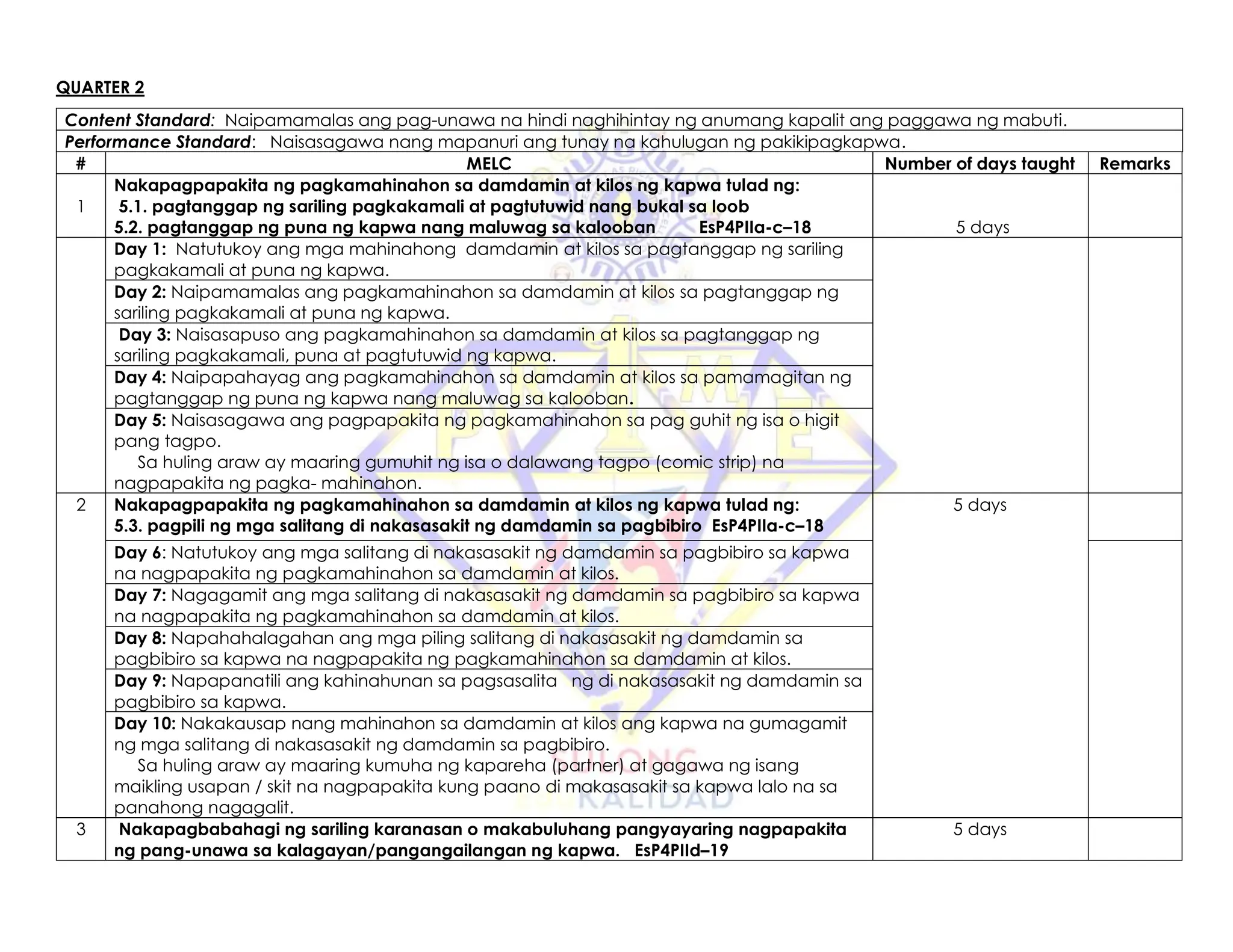 QUARTER 2
Content Standard: Naipamamalas ang pag-unawa na hindi naghihintay ng anumang kapalit ang paggawa ng mabuti.
Performance Standard: Naisasagawa nang mapanuri ang tunay na kahulugan ng pakikipagkapwa.
# MELC Number of days taught Remarks
1
Nakapagpapakita ng pagkamahinahon sa damdamin at kilos ng kapwa tulad ng:
5.1. pagtanggap ng sariling pagkakamali at pagtutuwid nang bukal sa loob
5.2. pagtanggap ng puna ng kapwa nang maluwag sa kalooban EsP4PIIa-c–18 5 days
Day 1: Natutukoy ang mga mahinahong damdamin at kilos sa pagtanggap ng sariling
pagkakamali at puna ng kapwa.
Day 2: Naipamamalas ang pagkamahinahon sa damdamin at kilos sa pagtanggap ng
sariling pagkakamali at puna ng kapwa.
Day 3: Naisasapuso ang pagkamahinahon sa damdamin at kilos sa pagtanggap ng
sariling pagkakamali, puna at pagtutuwid ng kapwa.
Day 4: Naipapahayag ang pagkamahinahon sa damdamin at kilos sa pamamagitan ng
pagtanggap ng puna ng kapwa nang maluwag sa kalooban.
Day 5: Naisasagawa ang pagpapakita ng pagkamahinahon sa pag guhit ng isa o higit
pang tagpo.
Sa huling araw ay maaring gumuhit ng isa o dalawang tagpo (comic strip) na
nagpapakita ng pagka- mahinahon.
2 Nakapagpapakita ng pagkamahinahon sa damdamin at kilos ng kapwa tulad ng:
5.3. pagpili ng mga salitang di nakasasakit ng damdamin sa pagbibiro EsP4PIIa-c–18
5 days
Day 6: Natutukoy ang mga salitang di nakasasakit ng damdamin sa pagbibiro sa kapwa
na nagpapakita ng pagkamahinahon sa damdamin at kilos.
Day 7: Nagagamit ang mga salitang di nakasasakit ng damdamin sa pagbibiro sa kapwa
na nagpapakita ng pagkamahinahon sa damdamin at kilos.
Day 8: Napahahalagahan ang mga piling salitang di nakasasakit ng damdamin sa
pagbibiro sa kapwa na nagpapakita ng pagkamahinahon sa damdamin at kilos.
Day 9: Napapanatili ang kahinahunan sa pagsasalita ng di nakasasakit ng damdamin sa
pagbibiro sa kapwa.
Day 10: Nakakausap nang mahinahon sa damdamin at kilos ang kapwa na gumagamit
ng mga salitang di nakasasakit ng damdamin sa pagbibiro.
Sa huling araw ay maaring kumuha ng kapareha (partner) at gagawa ng isang
maikling usapan / skit na nagpapakita kung paano di makasasakit sa kapwa lalo na sa
panahong nagagalit.
3 Nakapagbabahagi ng sariling karanasan o makabuluhang pangyayaring nagpapakita
ng pang-unawa sa kalagayan/pangangailangan ng kapwa. EsP4PIId–19
5 days
 