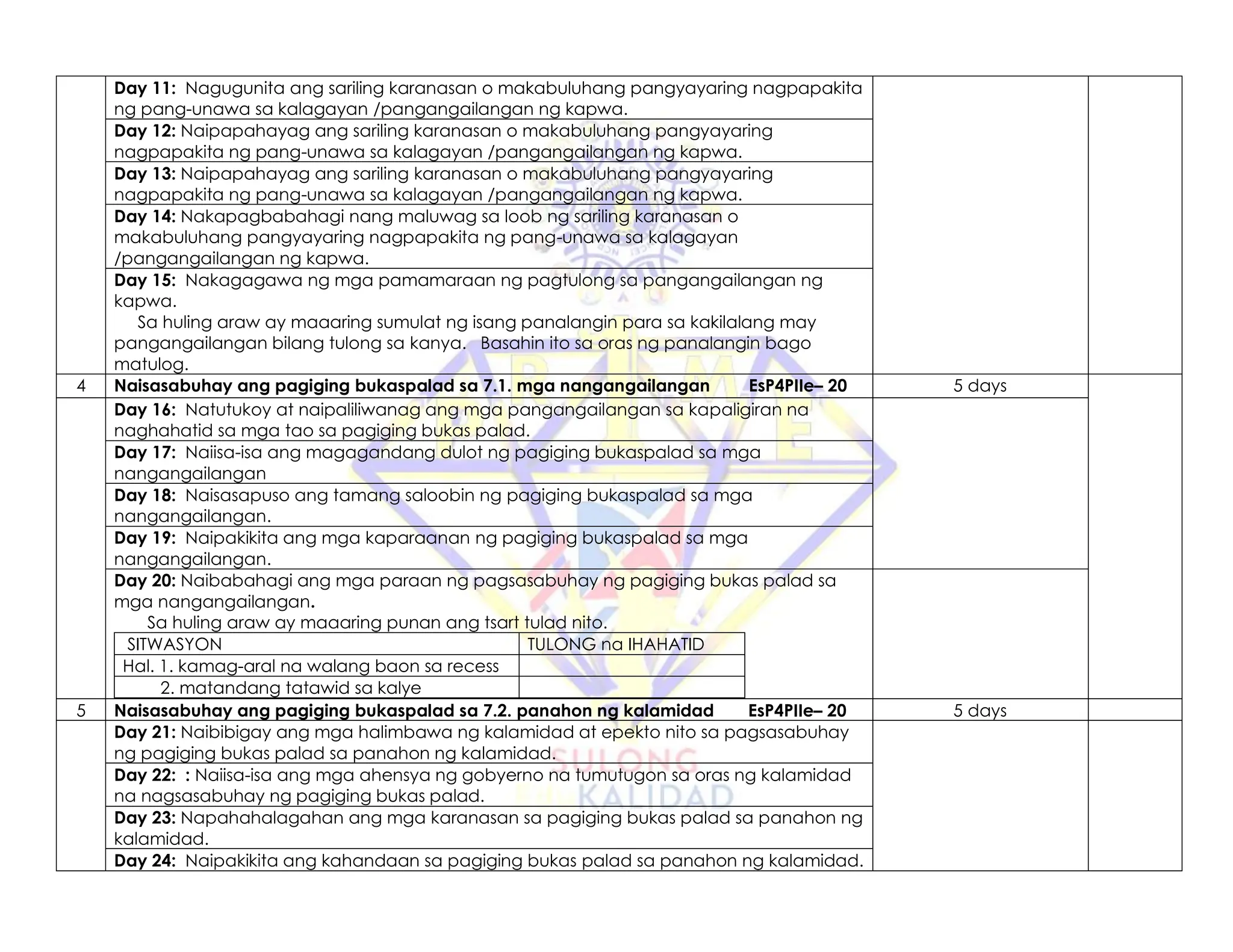 Day 11: Nagugunita ang sariling karanasan o makabuluhang pangyayaring nagpapakita
ng pang-unawa sa kalagayan /pangangailangan ng kapwa.
Day 12: Naipapahayag ang sariling karanasan o makabuluhang pangyayaring
nagpapakita ng pang-unawa sa kalagayan /pangangailangan ng kapwa.
Day 13: Naipapahayag ang sariling karanasan o makabuluhang pangyayaring
nagpapakita ng pang-unawa sa kalagayan /pangangailangan ng kapwa.
Day 14: Nakapagbabahagi nang maluwag sa loob ng sariling karanasan o
makabuluhang pangyayaring nagpapakita ng pang-unawa sa kalagayan
/pangangailangan ng kapwa.
Day 15: Nakagagawa ng mga pamamaraan ng pagtulong sa pangangailangan ng
kapwa.
Sa huling araw ay maaaring sumulat ng isang panalangin para sa kakilalang may
pangangailangan bilang tulong sa kanya. Basahin ito sa oras ng panalangin bago
matulog.
4 Naisasabuhay ang pagiging bukaspalad sa 7.1. mga nangangailangan EsP4PIIe– 20 5 days
Day 16: Natutukoy at naipaliliwanag ang mga pangangailangan sa kapaligiran na
naghahatid sa mga tao sa pagiging bukas palad.
Day 17: Naiisa-isa ang magagandang dulot ng pagiging bukaspalad sa mga
nangangailangan
Day 18: Naisasapuso ang tamang saloobin ng pagiging bukaspalad sa mga
nangangailangan.
Day 19: Naipakikita ang mga kaparaanan ng pagiging bukaspalad sa mga
nangangailangan.
Day 20: Naibabahagi ang mga paraan ng pagsasabuhay ng pagiging bukas palad sa
mga nangangailangan.
Sa huling araw ay maaaring punan ang tsart tulad nito.
SITWASYON TULONG na IHAHATID
Hal. 1. kamag-aral na walang baon sa recess
2. matandang tatawid sa kalye
5 Naisasabuhay ang pagiging bukaspalad sa 7.2. panahon ng kalamidad EsP4PIIe– 20 5 days
Day 21: Naibibigay ang mga halimbawa ng kalamidad at epekto nito sa pagsasabuhay
ng pagiging bukas palad sa panahon ng kalamidad.
Day 22: : Naiisa-isa ang mga ahensya ng gobyerno na tumutugon sa oras ng kalamidad
na nagsasabuhay ng pagiging bukas palad.
Day 23: Napahahalagahan ang mga karanasan sa pagiging bukas palad sa panahon ng
kalamidad.
Day 24: Naipakikita ang kahandaan sa pagiging bukas palad sa panahon ng kalamidad.
 
