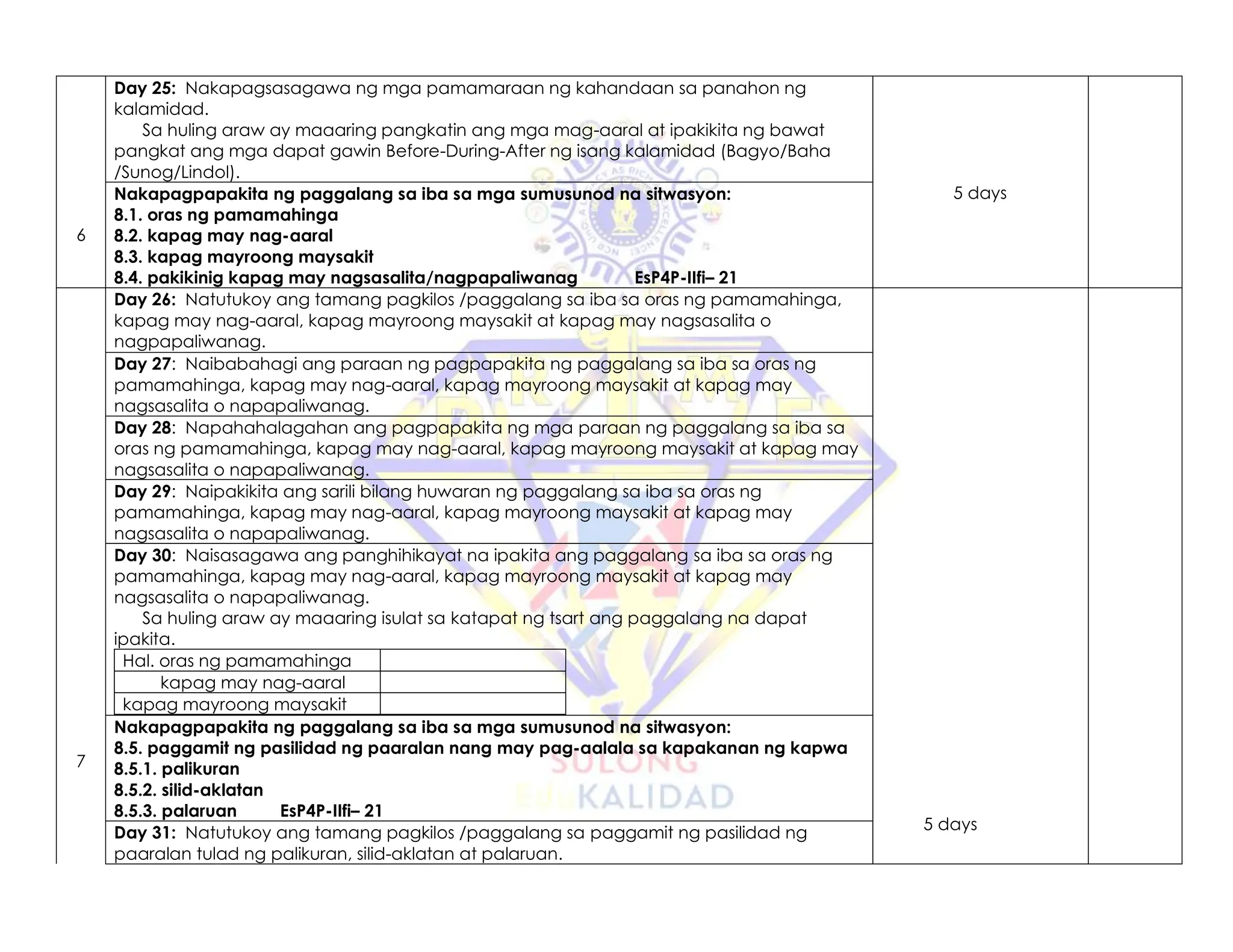 6
Day 25: Nakapagsasagawa ng mga pamamaraan ng kahandaan sa panahon ng
kalamidad.
Sa huling araw ay maaaring pangkatin ang mga mag-aaral at ipakikita ng bawat
pangkat ang mga dapat gawin Before-During-After ng isang kalamidad (Bagyo/Baha
/Sunog/Lindol).
5 days
Nakapagpapakita ng paggalang sa iba sa mga sumusunod na sitwasyon:
8.1. oras ng pamamahinga
8.2. kapag may nag-aaral
8.3. kapag mayroong maysakit
8.4. pakikinig kapag may nagsasalita/nagpapaliwanag EsP4P-IIfi– 21
7
Day 26: Natutukoy ang tamang pagkilos /paggalang sa iba sa oras ng pamamahinga,
kapag may nag-aaral, kapag mayroong maysakit at kapag may nagsasalita o
nagpapaliwanag.
5 days
Day 27: Naibabahagi ang paraan ng pagpapakita ng paggalang sa iba sa oras ng
pamamahinga, kapag may nag-aaral, kapag mayroong maysakit at kapag may
nagsasalita o napapaliwanag.
Day 28: Napahahalagahan ang pagpapakita ng mga paraan ng paggalang sa iba sa
oras ng pamamahinga, kapag may nag-aaral, kapag mayroong maysakit at kapag may
nagsasalita o napapaliwanag.
Day 29: Naipakikita ang sarili bilang huwaran ng paggalang sa iba sa oras ng
pamamahinga, kapag may nag-aaral, kapag mayroong maysakit at kapag may
nagsasalita o napapaliwanag.
Day 30: Naisasagawa ang panghihikayat na ipakita ang paggalang sa iba sa oras ng
pamamahinga, kapag may nag-aaral, kapag mayroong maysakit at kapag may
nagsasalita o napapaliwanag.
Sa huling araw ay maaaring isulat sa katapat ng tsart ang paggalang na dapat
ipakita.
Hal. oras ng pamamahinga
kapag may nag-aaral
kapag mayroong maysakit
Nakapagpapakita ng paggalang sa iba sa mga sumusunod na sitwasyon:
8.5. paggamit ng pasilidad ng paaralan nang may pag-aalala sa kapakanan ng kapwa
8.5.1. palikuran
8.5.2. silid-aklatan
8.5.3. palaruan EsP4P-IIfi– 21
Day 31: Natutukoy ang tamang pagkilos /paggalang sa paggamit ng pasilidad ng
paaralan tulad ng palikuran, silid-aklatan at palaruan.
 