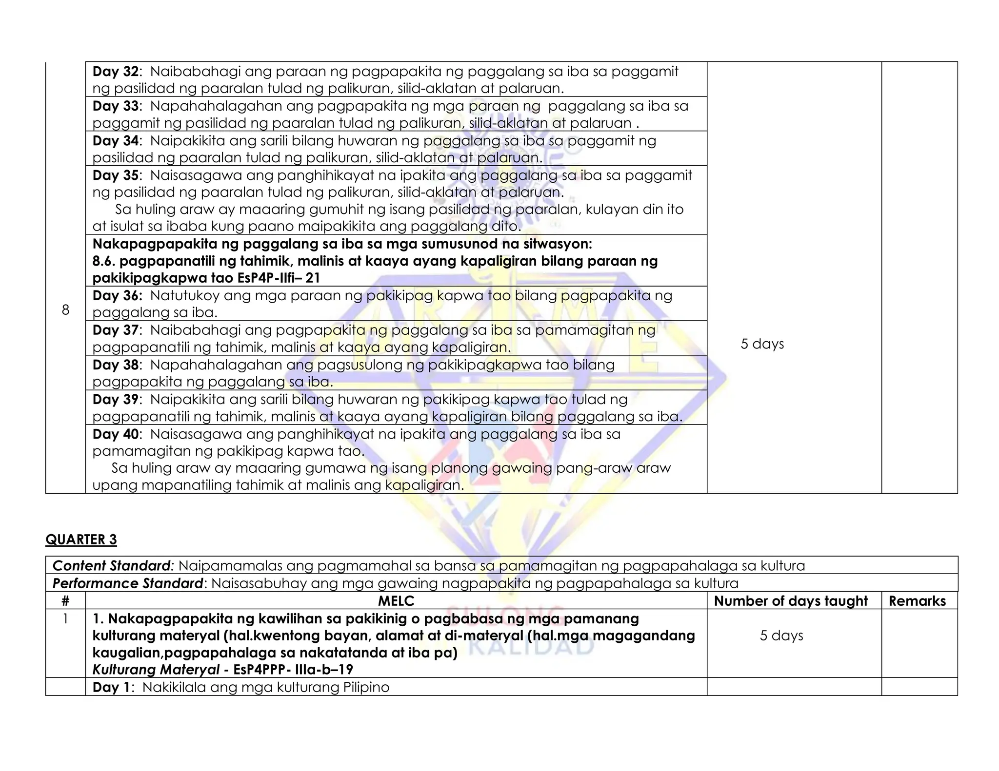 Day 32: Naibabahagi ang paraan ng pagpapakita ng paggalang sa iba sa paggamit
ng pasilidad ng paaralan tulad ng palikuran, silid-aklatan at palaruan.
8
Day 33: Napahahalagahan ang pagpapakita ng mga paraan ng paggalang sa iba sa
paggamit ng pasilidad ng paaralan tulad ng palikuran, silid-aklatan at palaruan .
5 days
Day 34: Naipakikita ang sarili bilang huwaran ng paggalang sa iba sa paggamit ng
pasilidad ng paaralan tulad ng palikuran, silid-aklatan at palaruan.
Day 35: Naisasagawa ang panghihikayat na ipakita ang paggalang sa iba sa paggamit
ng pasilidad ng paaralan tulad ng palikuran, silid-aklatan at palaruan.
Sa huling araw ay maaaring gumuhit ng isang pasilidad ng paaralan, kulayan din ito
at isulat sa ibaba kung paano maipakikita ang paggalang dito.
Nakapagpapakita ng paggalang sa iba sa mga sumusunod na sitwasyon:
8.6. pagpapanatili ng tahimik, malinis at kaaya ayang kapaligiran bilang paraan ng
pakikipagkapwa tao EsP4P-IIfi– 21
Day 36: Natutukoy ang mga paraan ng pakikipag kapwa tao bilang pagpapakita ng
paggalang sa iba.
Day 37: Naibabahagi ang pagpapakita ng paggalang sa iba sa pamamagitan ng
pagpapanatili ng tahimik, malinis at kaaya ayang kapaligiran.
Day 38: Napahahalagahan ang pagsusulong ng pakikipagkapwa tao bilang
pagpapakita ng paggalang sa iba.
Day 39: Naipakikita ang sarili bilang huwaran ng pakikipag kapwa tao tulad ng
pagpapanatili ng tahimik, malinis at kaaya ayang kapaligiran bilang paggalang sa iba.
Day 40: Naisasagawa ang panghihikayat na ipakita ang paggalang sa iba sa
pamamagitan ng pakikipag kapwa tao.
Sa huling araw ay maaaring gumawa ng isang planong gawaing pang-araw araw
upang mapanatiling tahimik at malinis ang kapaligiran.
QUARTER 3
Content Standard: Naipamamalas ang pagmamahal sa bansa sa pamamagitan ng pagpapahalaga sa kultura
Performance Standard: Naisasabuhay ang mga gawaing nagpapakita ng pagpapahalaga sa kultura
# MELC Number of days taught Remarks
1 1. Nakapagpapakita ng kawilihan sa pakikinig o pagbabasa ng mga pamanang
kulturang materyal (hal.kwentong bayan, alamat at di-materyal (hal.mga magagandang
kaugalian,pagpapahalaga sa nakatatanda at iba pa)
Kulturang Materyal - EsP4PPP- IIIa-b–19
5 days
Day 1: Nakikilala ang mga kulturang Pilipino
 