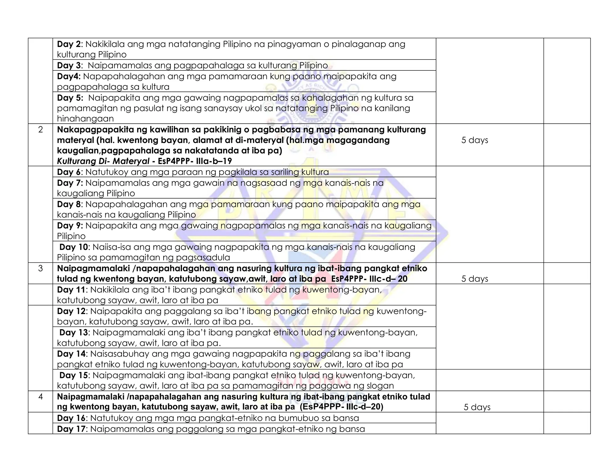 Day 2: Nakikilala ang mga natatanging Pilipino na pinagyaman o pinalaganap ang
kulturang Pilipino
Day 3: Naipamamalas ang pagpapahalaga sa kulturang Pilipino
Day4: Napapahalagahan ang mga pamamaraan kung paano maipapakita ang
pagpapahalaga sa kultura
Day 5: Naipapakita ang mga gawaing nagpapamalas sa kahalagahan ng kultura sa
pamamagitan ng pasulat ng isang sanaysay ukol sa natatanging Pilipino na kanilang
hinahangaan
2 Nakapagpapakita ng kawilihan sa pakikinig o pagbabasa ng mga pamanang kulturang
materyal (hal. kwentong bayan, alamat at di-materyal (hal.mga magagandang
kaugalian,pagpapahalaga sa nakatatanda at iba pa)
Kulturang Di- Materyal - EsP4PPP- IIIa-b–19
5 days
Day 6: Natutukoy ang mga paraan ng pagkilala sa sariling kultura
Day 7: Naipamamalas ang mga gawain na nagsasaad ng mga kanais-nais na
kaugaliang Pilipino
Day 8: Napapahalagahan ang mga pamamaraan kung paano maipapakita ang mga
kanais-nais na kaugaliang Pilipino
Day 9: Naipapakita ang mga gawaing nagpapamalas ng mga kanais-nais na kaugaliang
Pilipino
Day 10: Naiisa-isa ang mga gawaing nagpapakita ng mga kanais-nais na kaugaliang
Pilipino sa pamamagitan ng pagsasadula
3 Naipagmamalaki /napapahalagahan ang nasuring kultura ng ibat-ibang pangkat etniko
tulad ng kwentong bayan, katutubong sayaw,awit, laro at iba pa EsP4PPP- IIIc-d– 20 5 days
Day 11: Nakikilala ang iba’t ibang pangkat etniko tulad ng kuwentong-bayan,
katutubong sayaw, awit, laro at iba pa
Day 12: Naipapakita ang paggalang sa iba’t ibang pangkat etniko tulad ng kuwentong-
bayan, katutubong sayaw, awit, laro at iba pa.
Day 13: Naipagmamalaki ang iba’t ibang pangkat etniko tulad ng kuwentong-bayan,
katutubong sayaw, awit, laro at iba pa.
Day 14: Naisasabuhay ang mga gawaing nagpapakita ng paggalang sa iba’t ibang
pangkat etniko tulad ng kuwentong-bayan, katutubong sayaw, awit, laro at iba pa
Day 15: Naipagmamalaki ang ibat-ibang pangkat etniko tulad ng kuwentong-bayan,
katutubong sayaw, awit, laro at iba pa sa pamamagitan ng paggawa ng slogan
4 Naipagmamalaki /napapahalagahan ang nasuring kultura ng ibat-ibang pangkat etniko tulad
ng kwentong bayan, katutubong sayaw, awit, laro at iba pa (EsP4PPP- IIIc-d–20) 5 days
Day 16: Natutukoy ang mga mga pangkat-etniko na bumubuo sa bansa
Day 17: Naipamamalas ang paggalang sa mga pangkat-etniko ng bansa
 